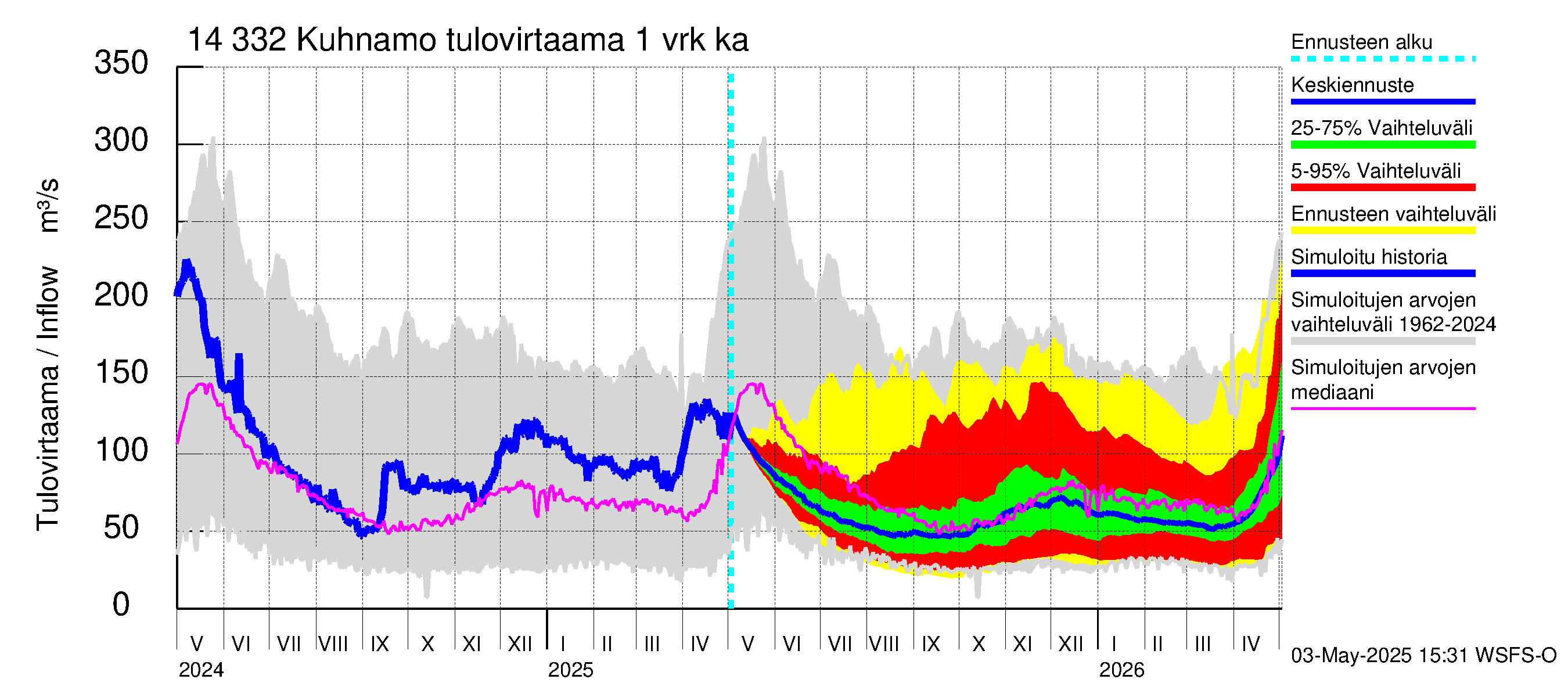 Kymijoen vesistöalue - Kuhnamo: Tulovirtaama - jakaumaennuste