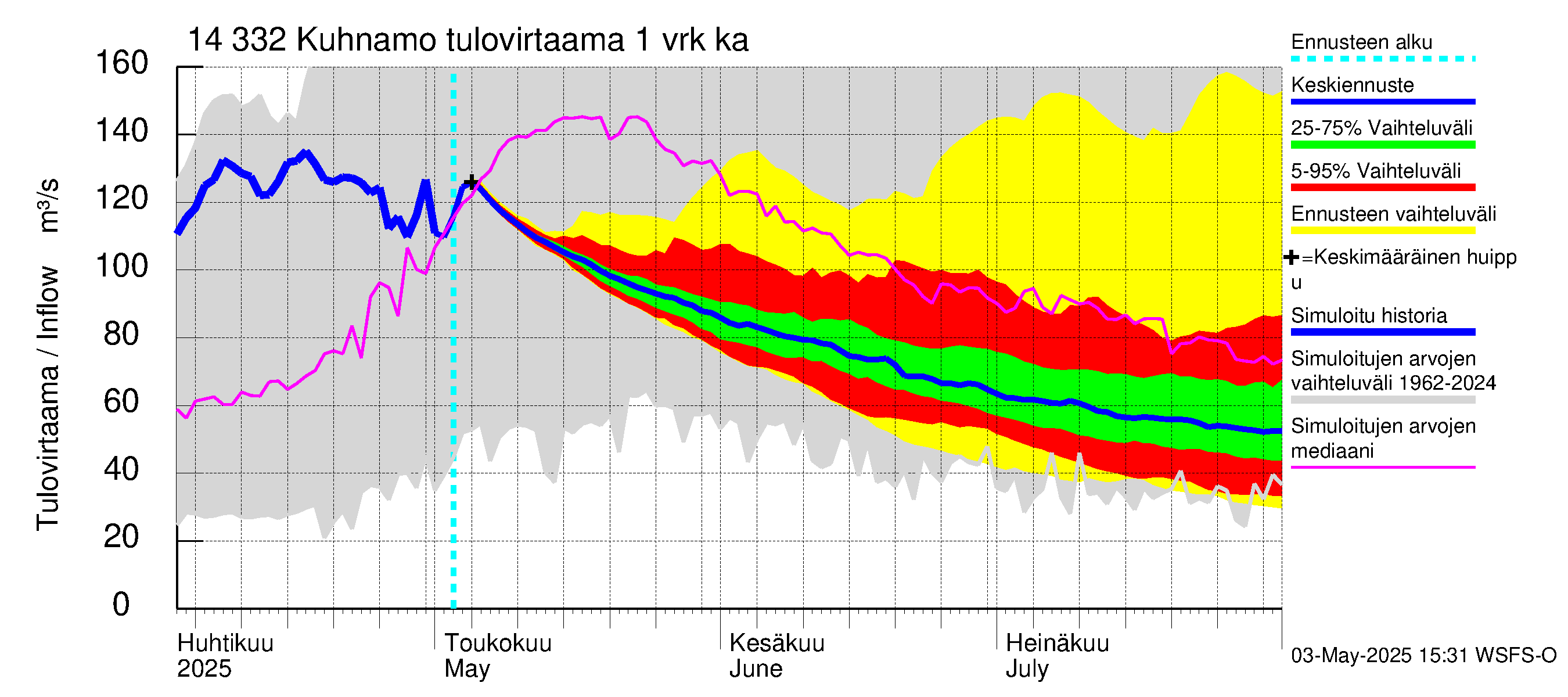 Kymijoen vesistöalue - Kuhnamo: Tulovirtaama - jakaumaennuste