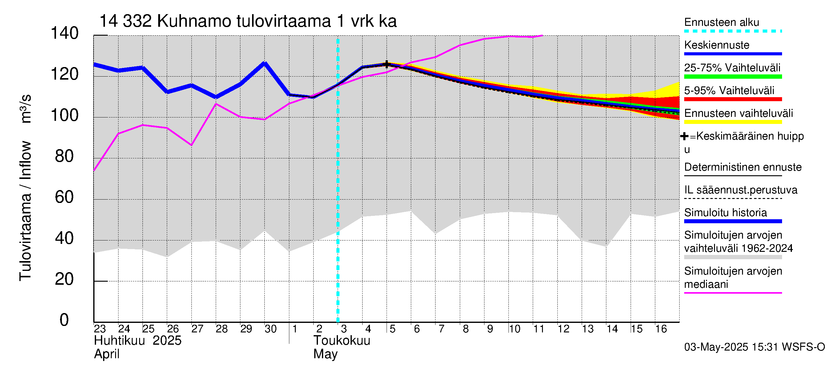 Kymijoen vesistöalue - Kuhnamo: Tulovirtaama - jakaumaennuste