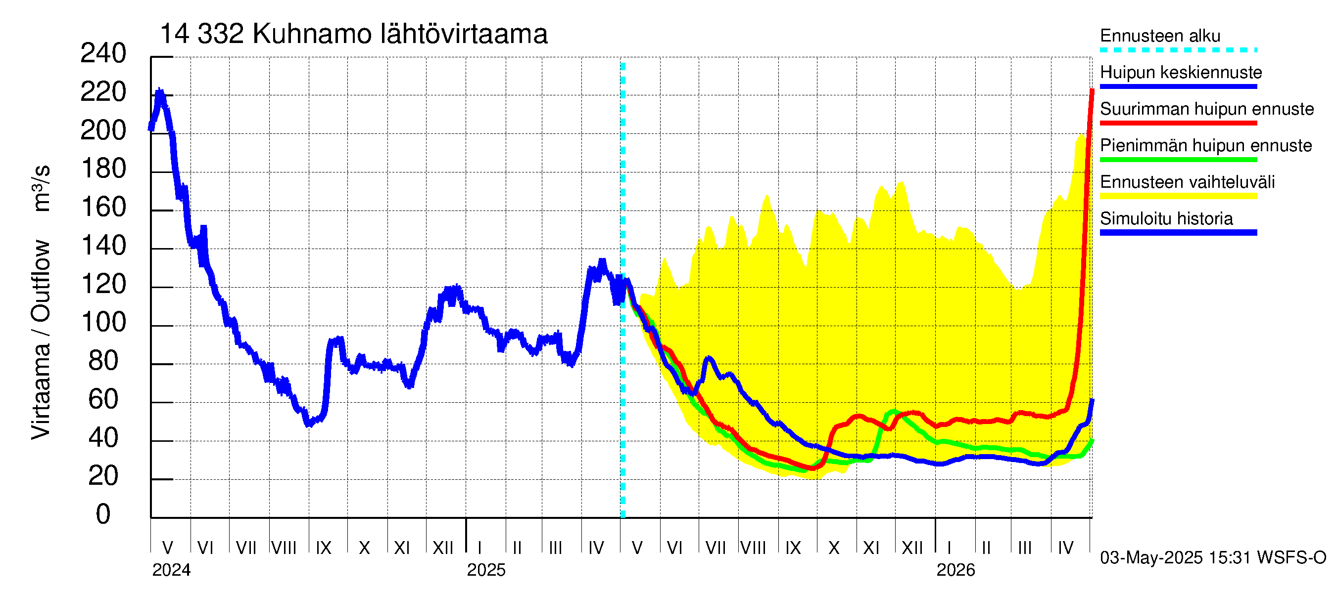Kymijoen vesistöalue - Kuhnamo: Lähtövirtaama / juoksutus - huippujen keski- ja ääriennusteet