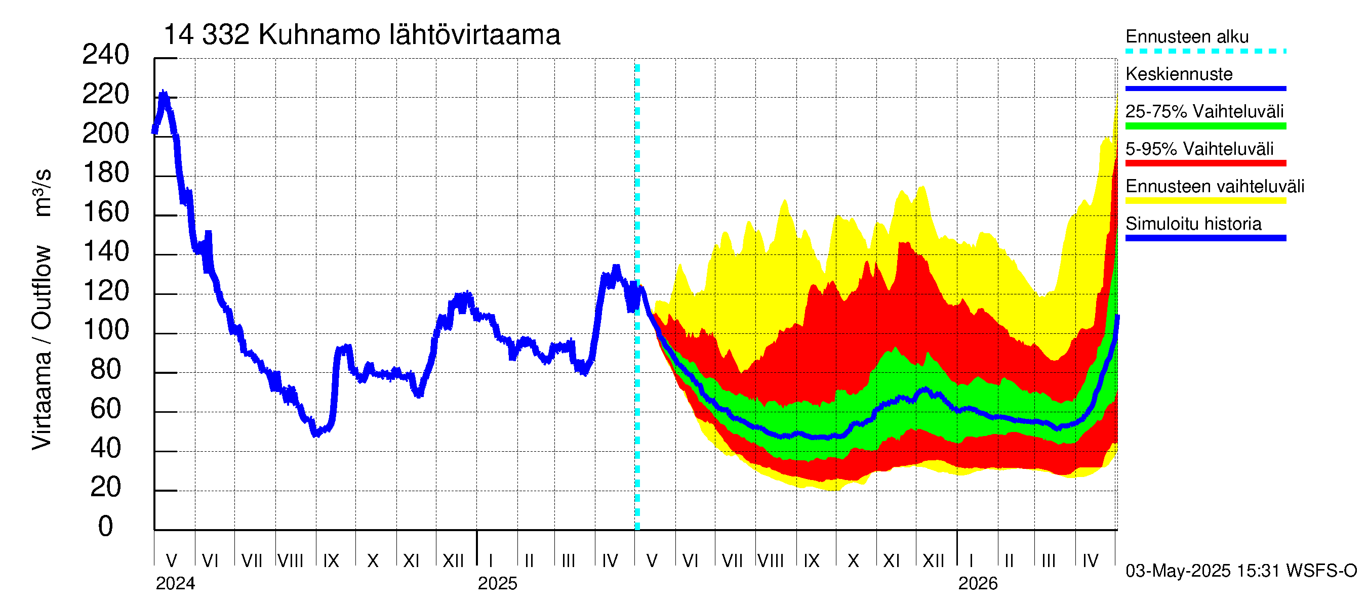 Kymijoen vesistöalue - Kuhnamo: Lähtövirtaama / juoksutus - jakaumaennuste