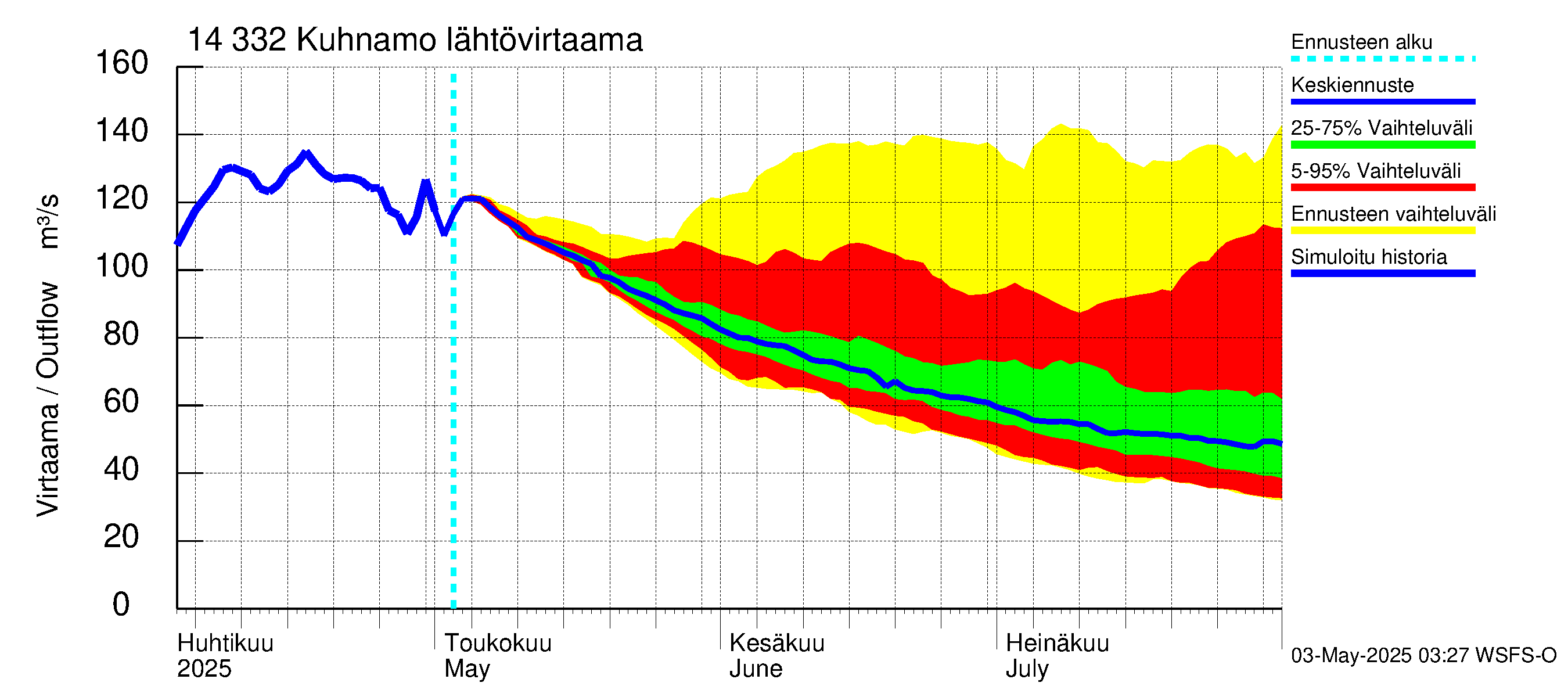 Kymijoen vesistöalue - Kuhnamo: Lähtövirtaama / juoksutus - jakaumaennuste