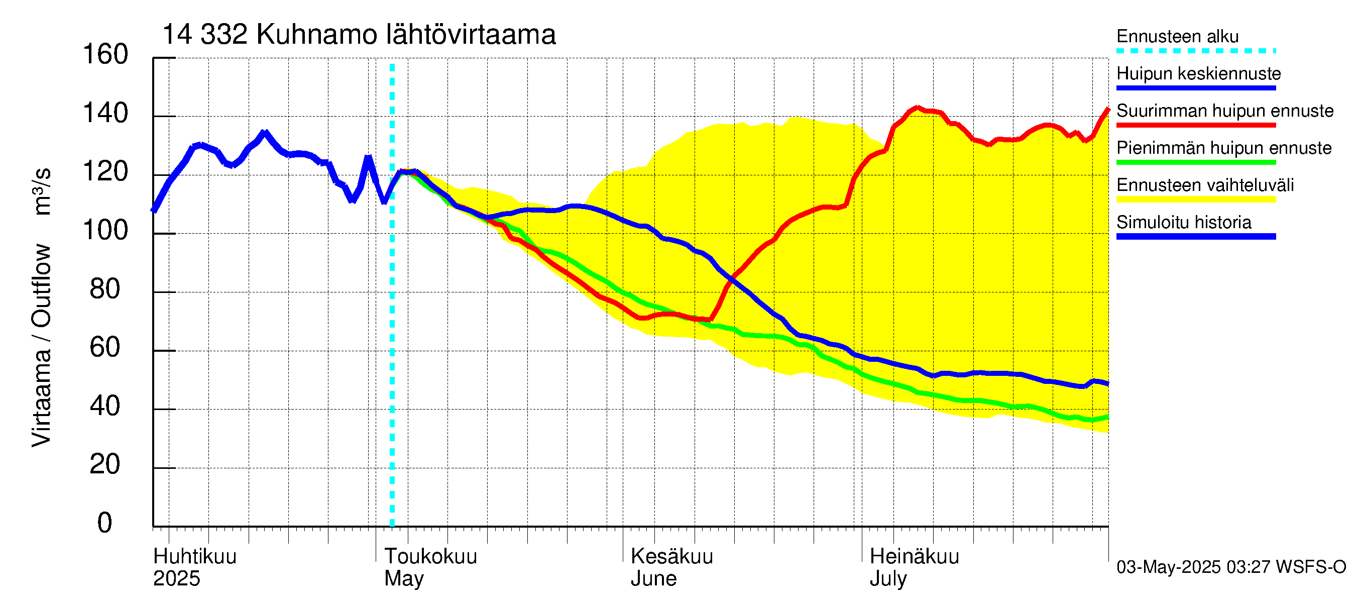 Kymijoen vesistöalue - Kuhnamo: Lähtövirtaama / juoksutus - huippujen keski- ja ääriennusteet