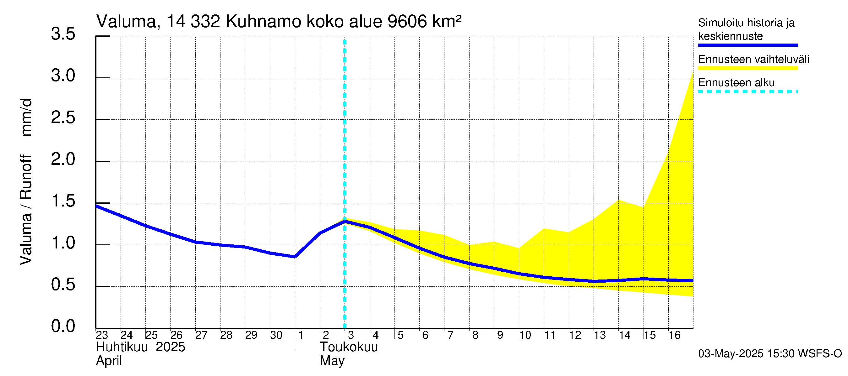 Kymijoen vesistöalue - Kuhnamo: Valuma