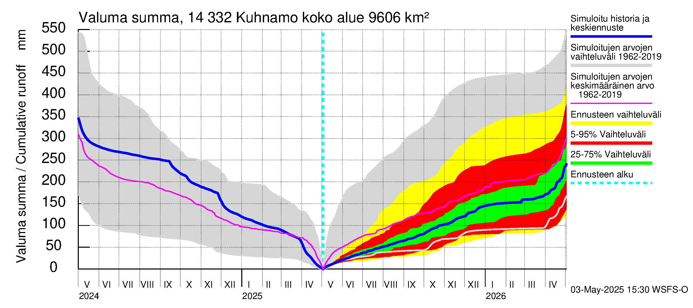 Kymijoen vesistöalue - Kuhnamo: Valuma - summa