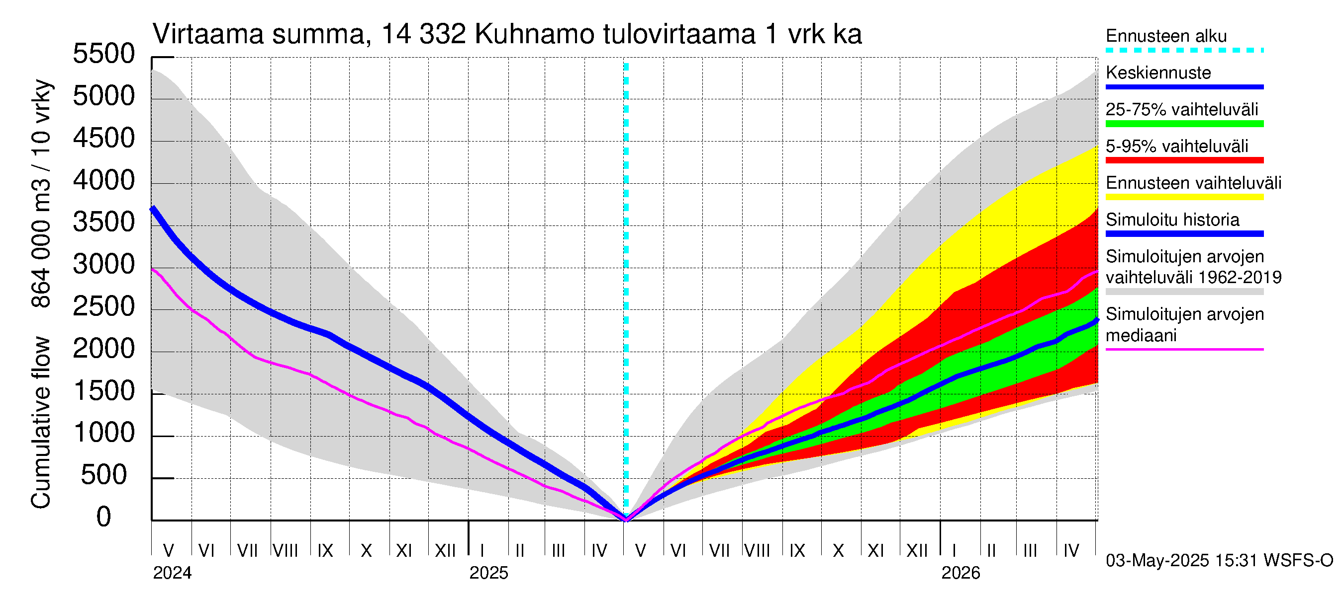 Kymijoen vesistöalue - Kuhnamo: Tulovirtaama - summa