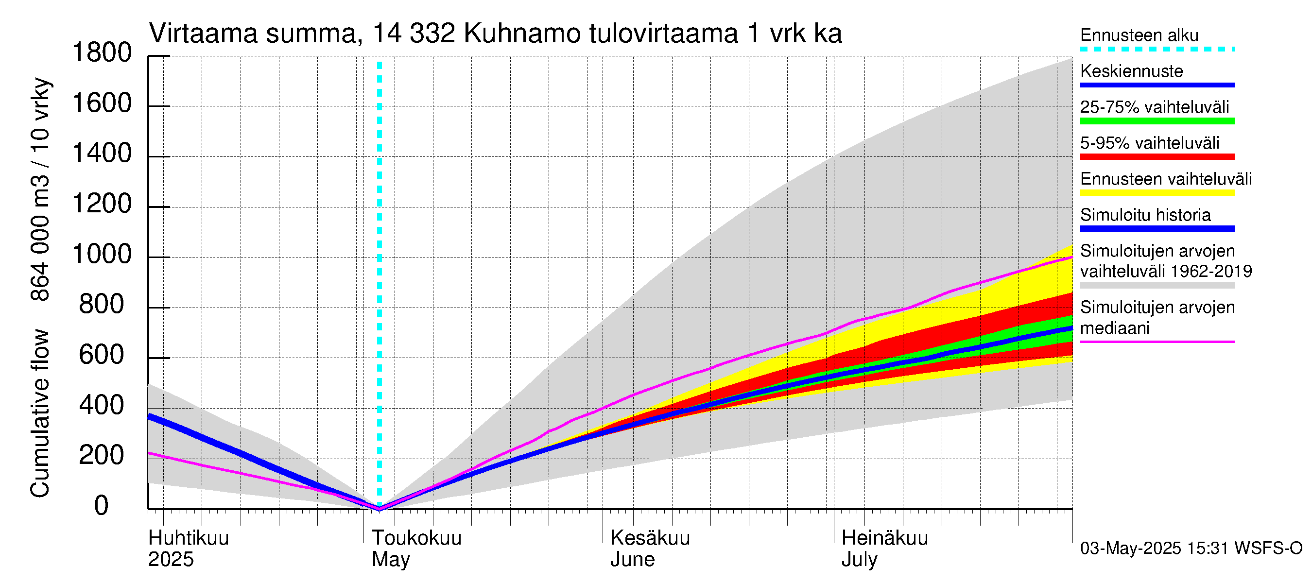 Kymijoen vesistöalue - Kuhnamo: Tulovirtaama - summa