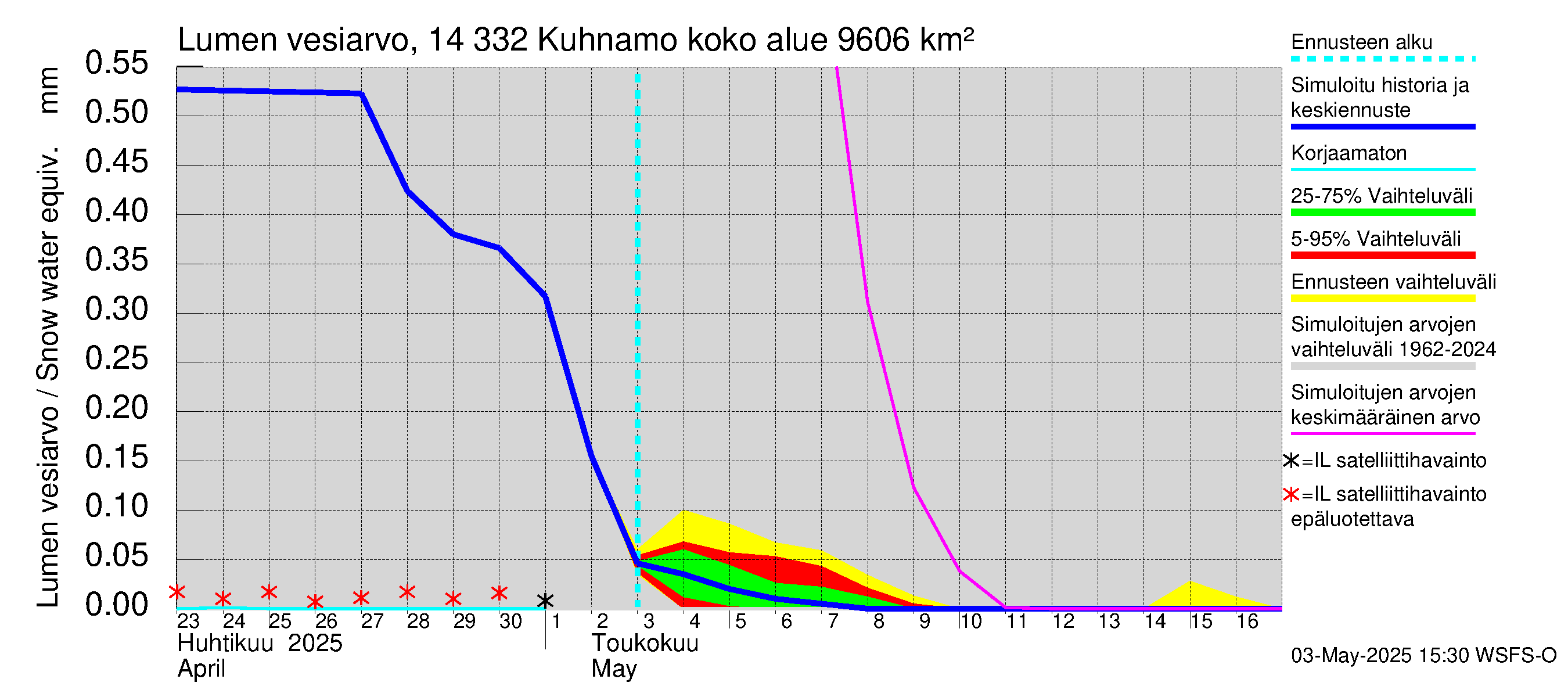 Kymijoen vesistöalue - Kuhnamo: Lumen vesiarvo
