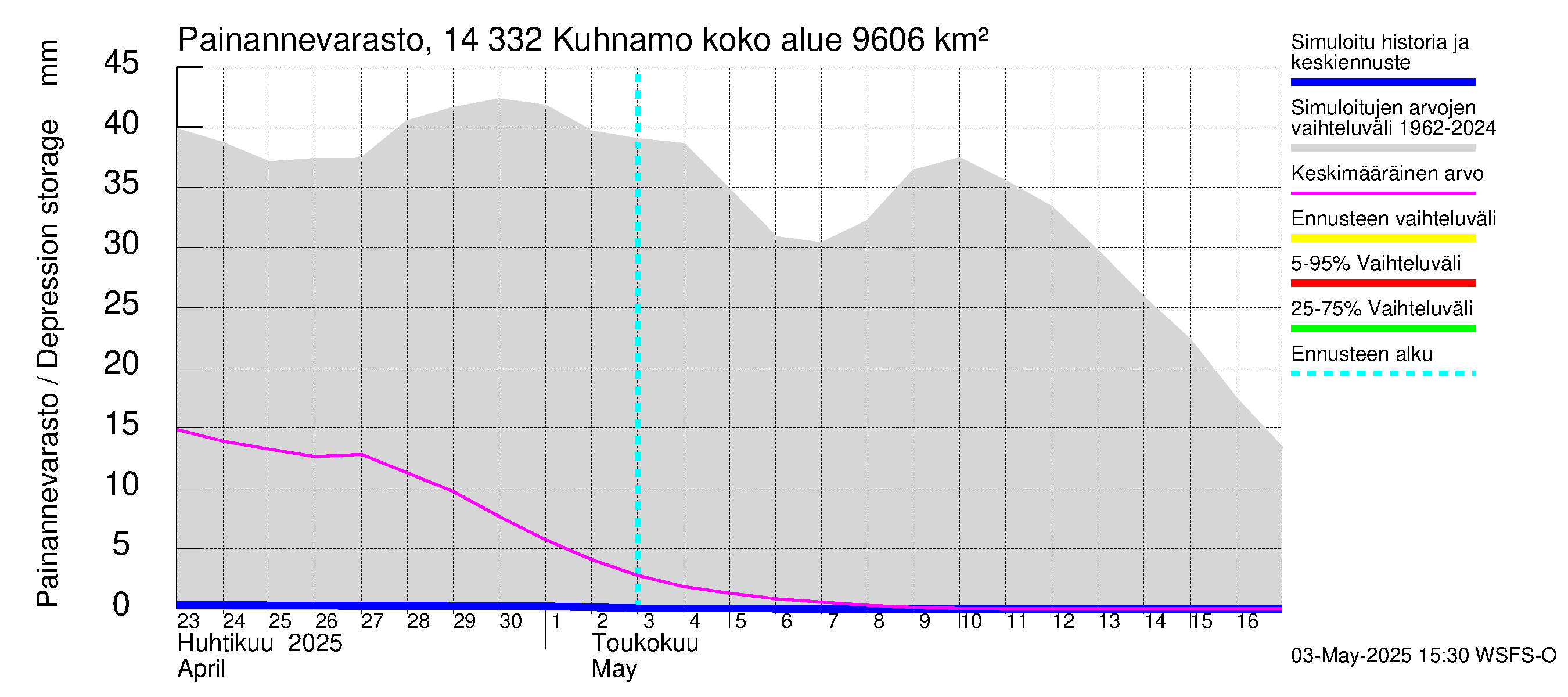 Kymijoen vesistöalue - Kuhnamo: Painannevarasto