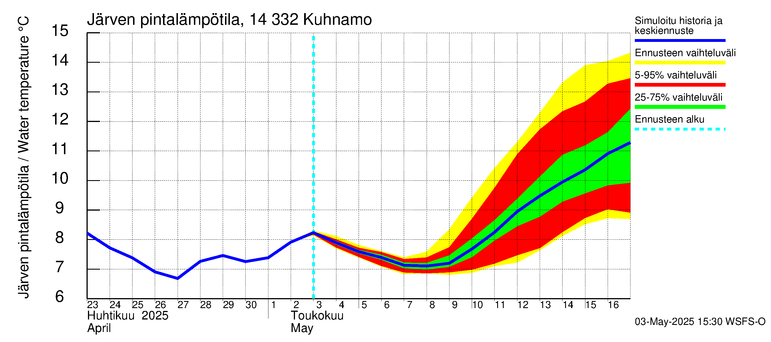 Kymijoen vesistöalue - Kuhnamo: Järven pintalämpötila