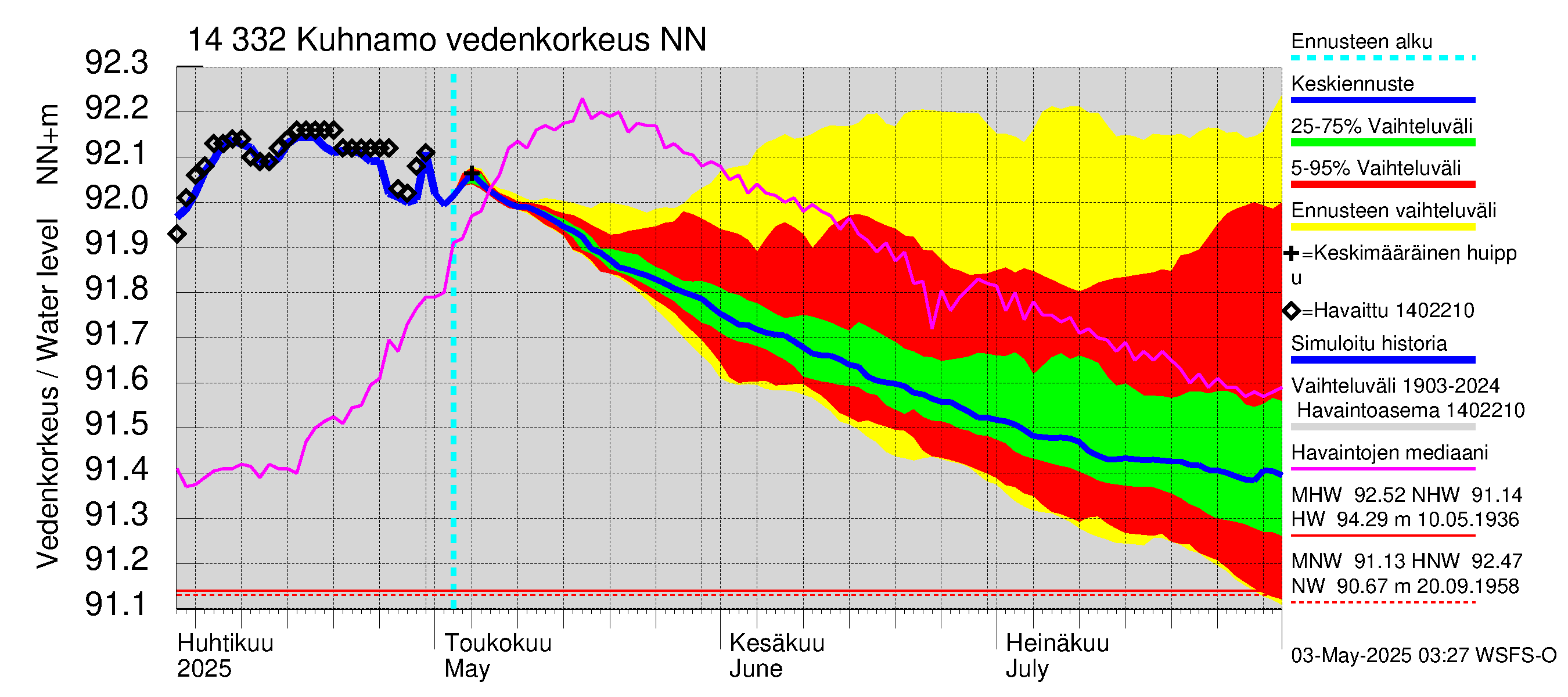 Kymijoen vesistöalue - Kuhnamo: Vedenkorkeus - jakaumaennuste