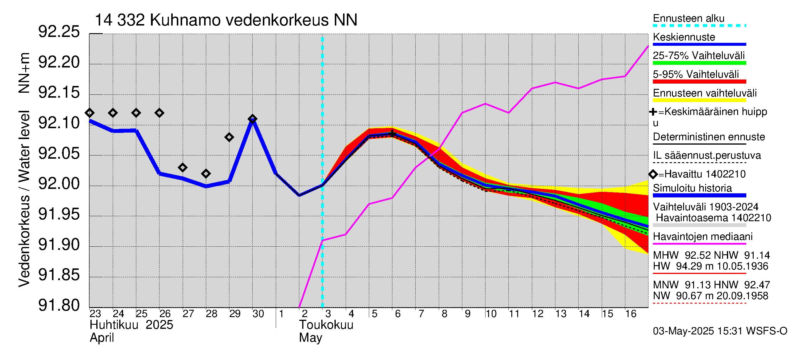 Kymijoen vesistöalue - Kuhnamo: Vedenkorkeus - jakaumaennuste