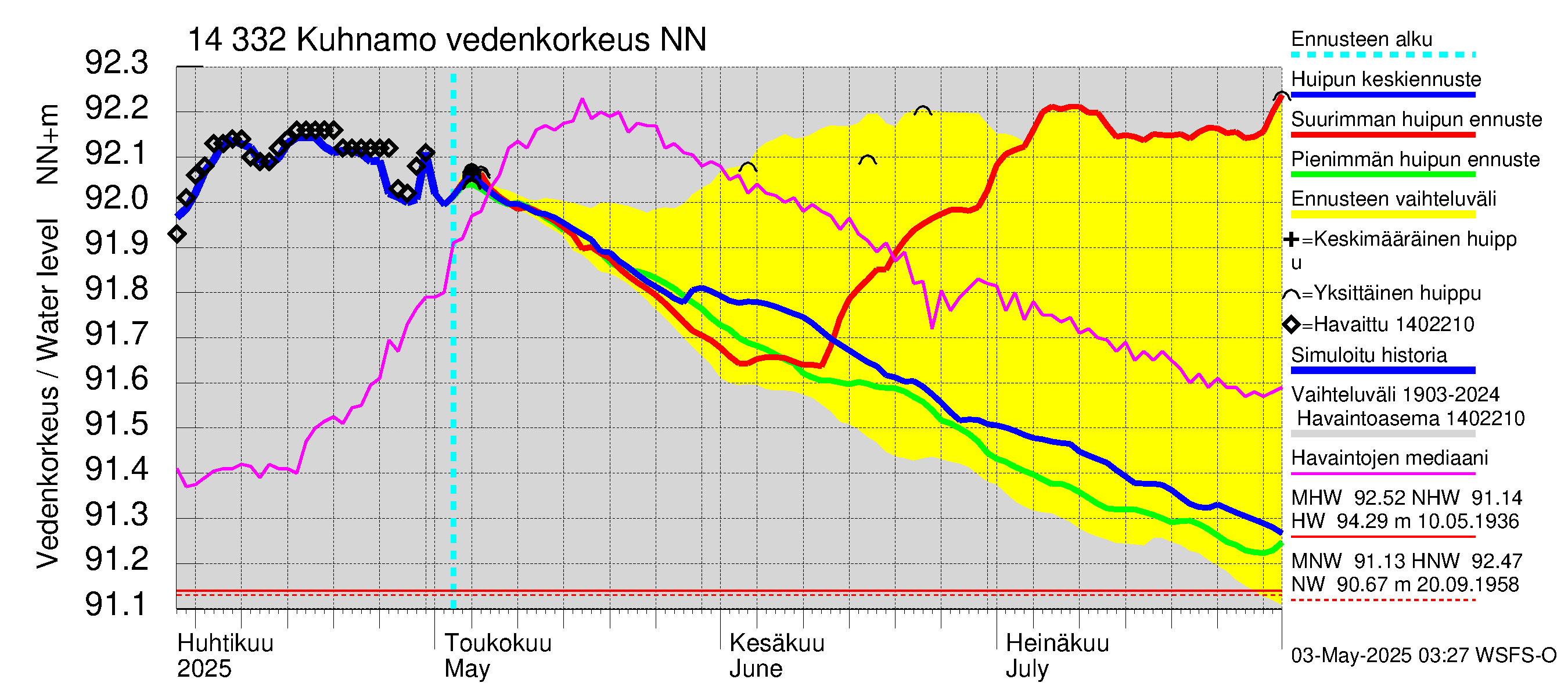 Kymijoen vesistöalue - Kuhnamo: Vedenkorkeus - huippujen keski- ja ääriennusteet