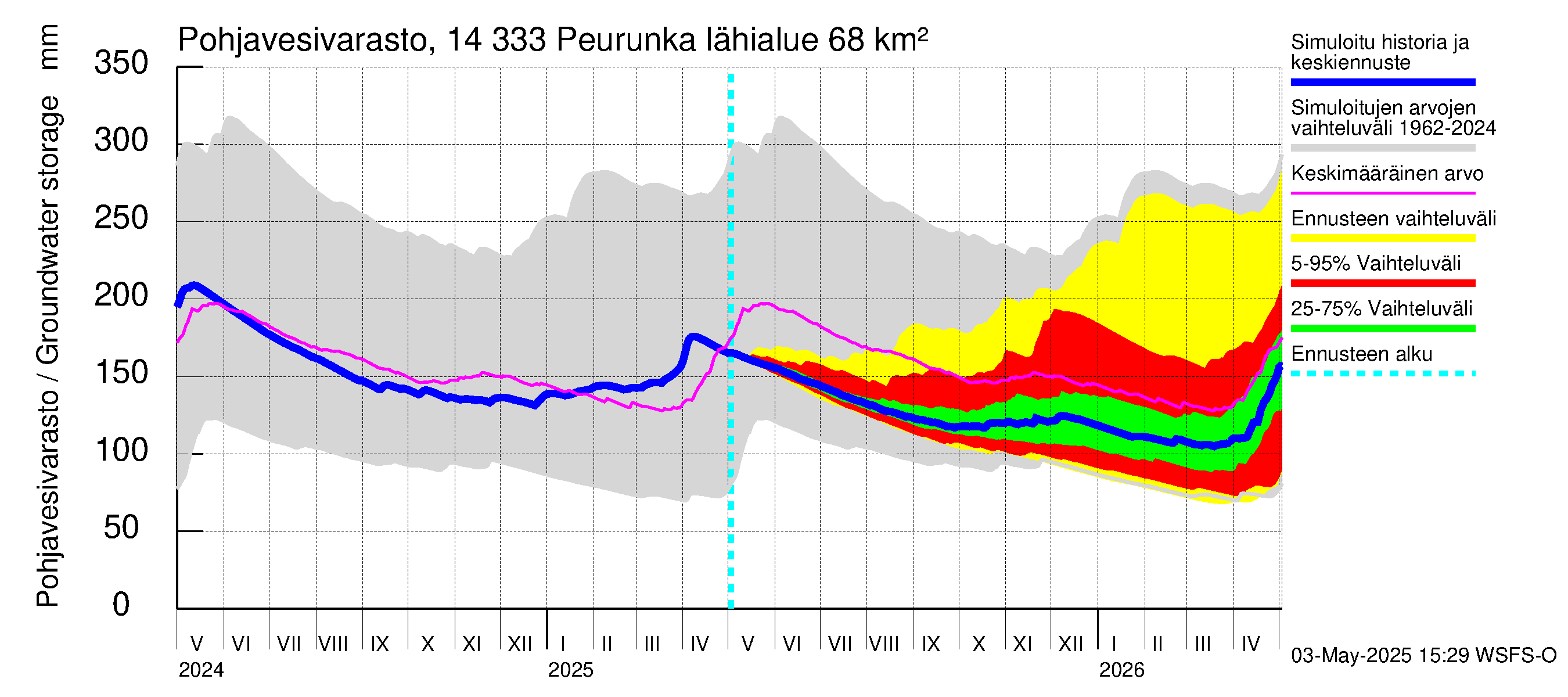 Kymijoen vesistöalue - Peurunka: Pohjavesivarasto