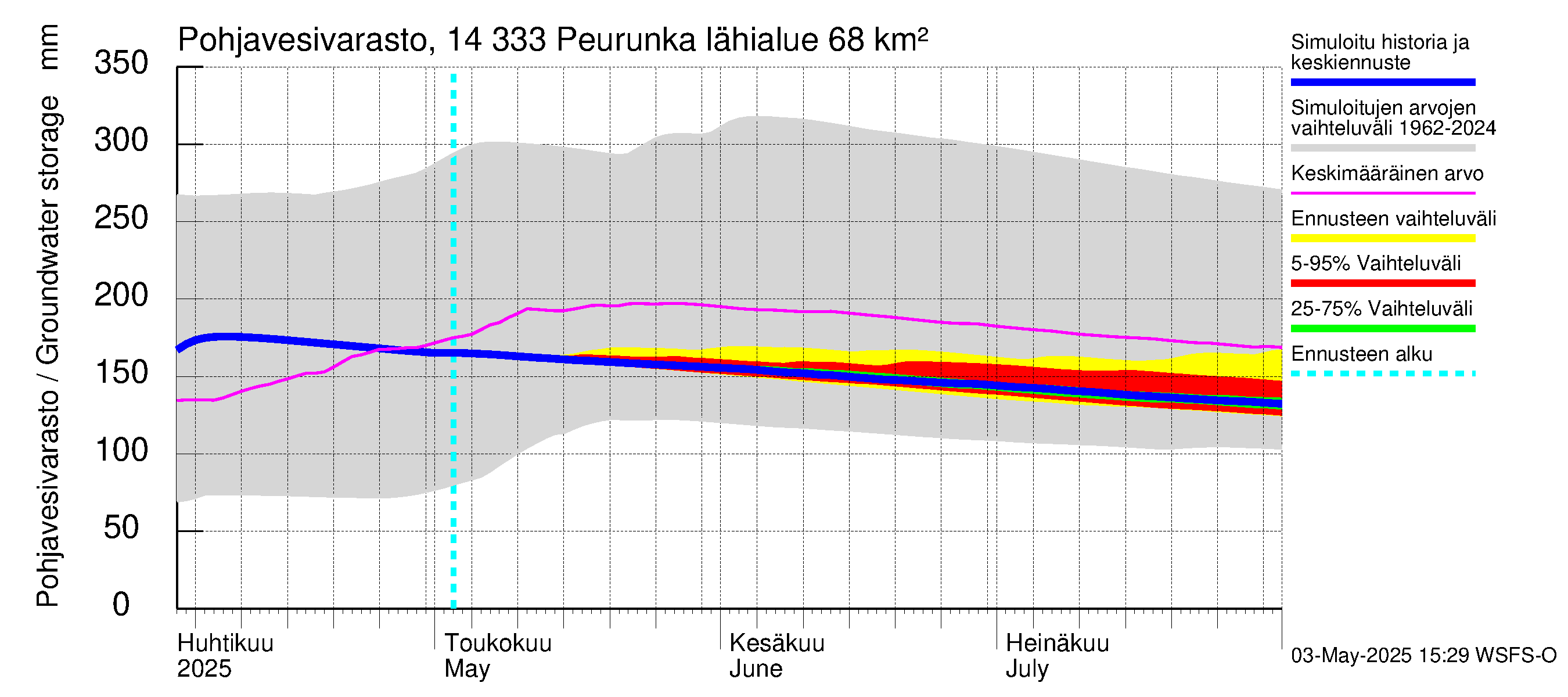 Kymijoen vesistöalue - Peurunka: Pohjavesivarasto