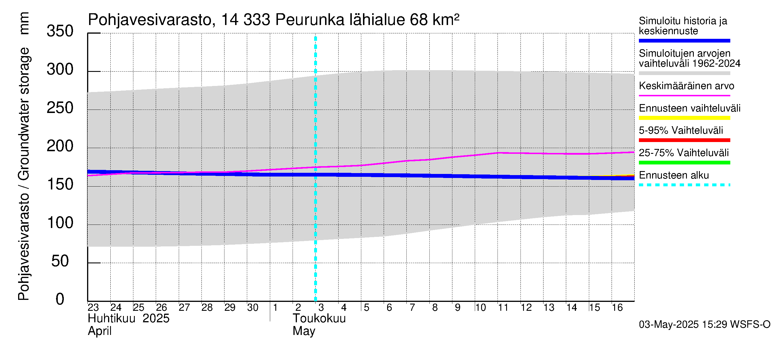 Kymijoen vesistöalue - Peurunka: Pohjavesivarasto