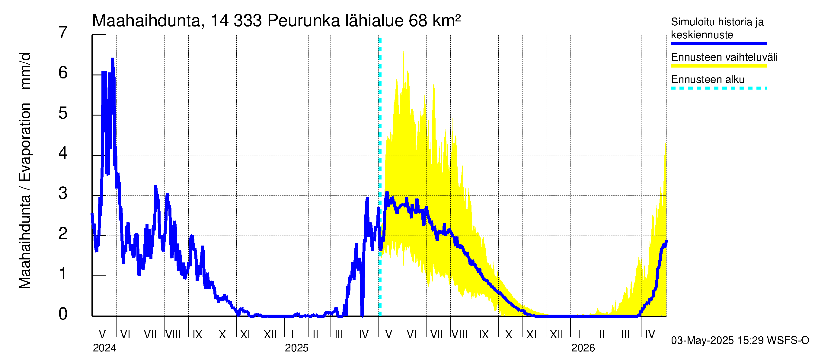 Kymijoen vesistöalue - Peurunka: Haihdunta maa-alueelta