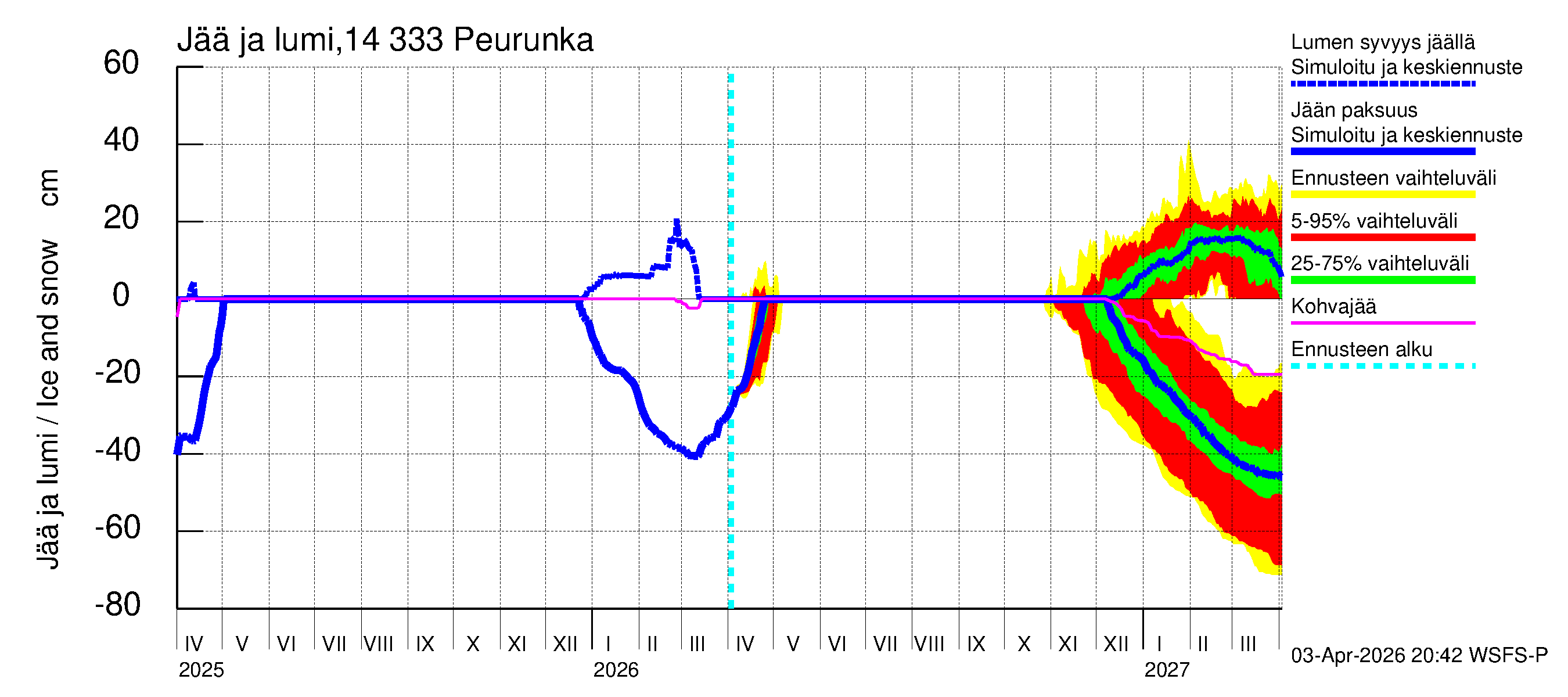 Kymijoen vesistöalue - Peurunka: Jään paksuus