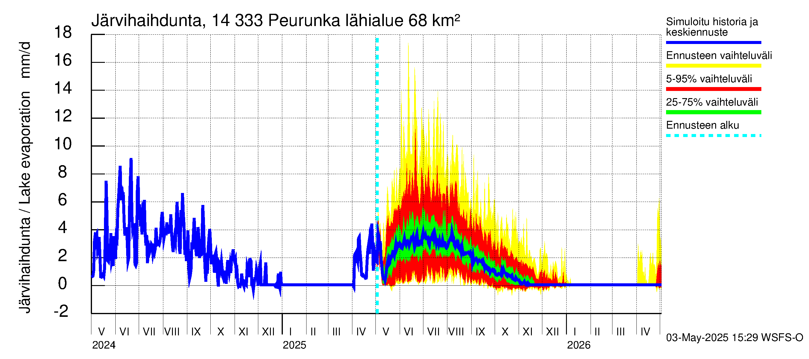 Kymijoen vesistöalue - Peurunka: Järvihaihdunta