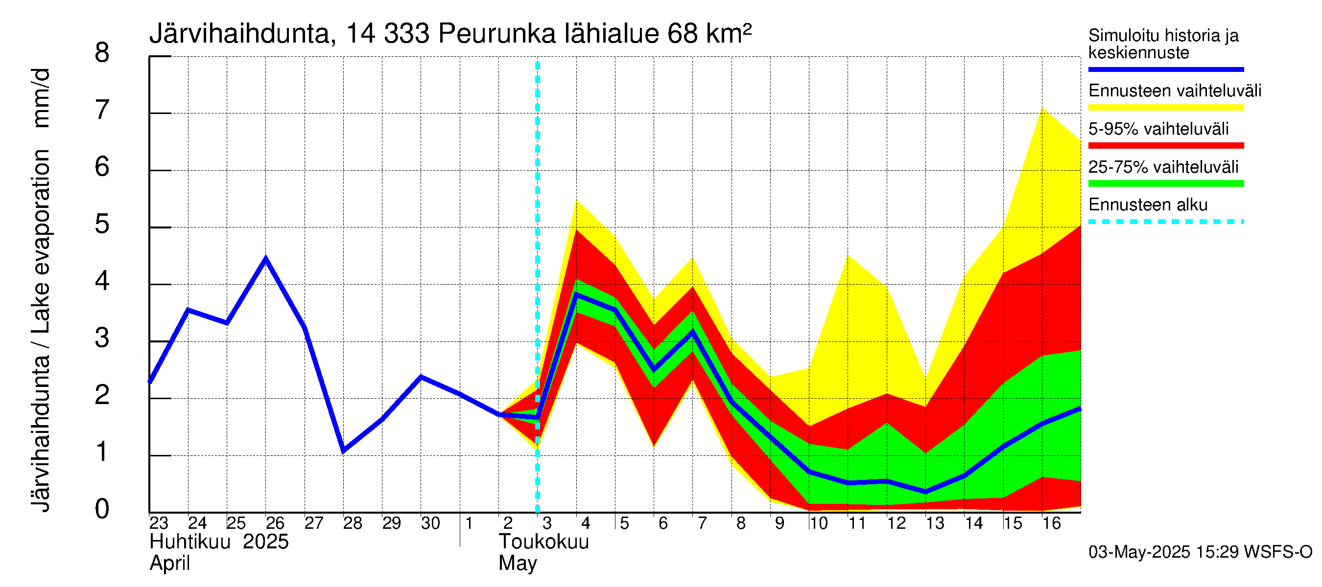 Kymijoen vesistöalue - Peurunka: Järvihaihdunta