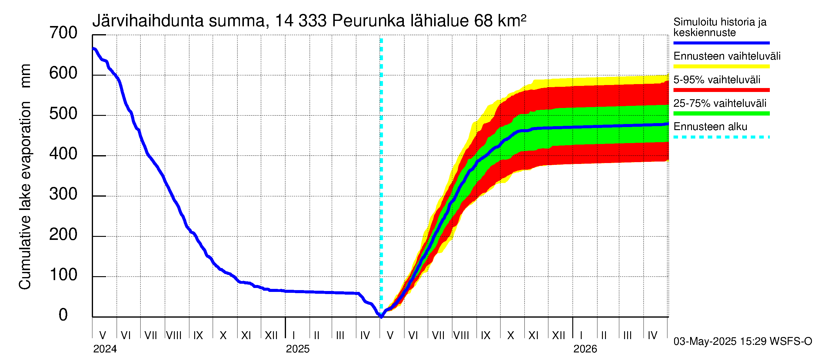 Kymijoen vesistöalue - Peurunka: Järvihaihdunta - summa