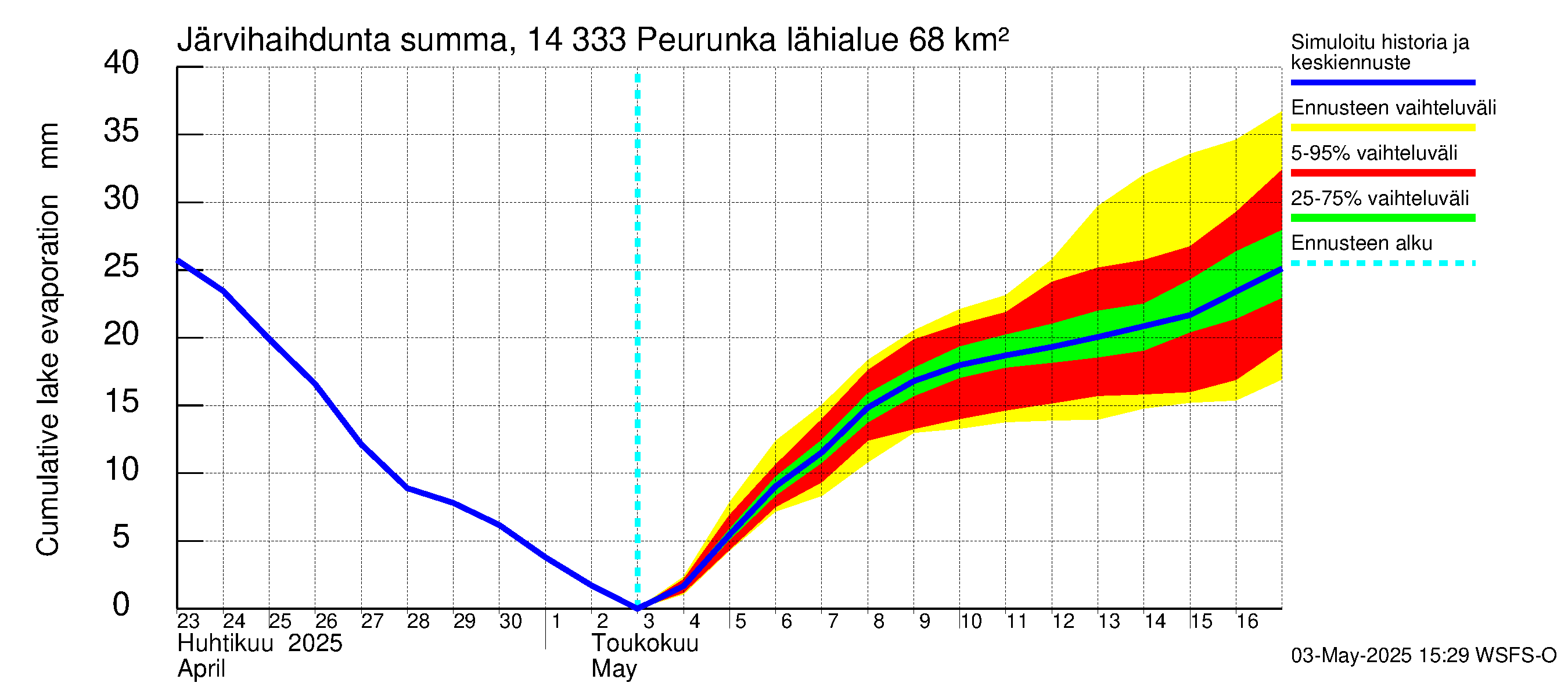 Kymijoen vesistöalue - Peurunka: Järvihaihdunta - summa