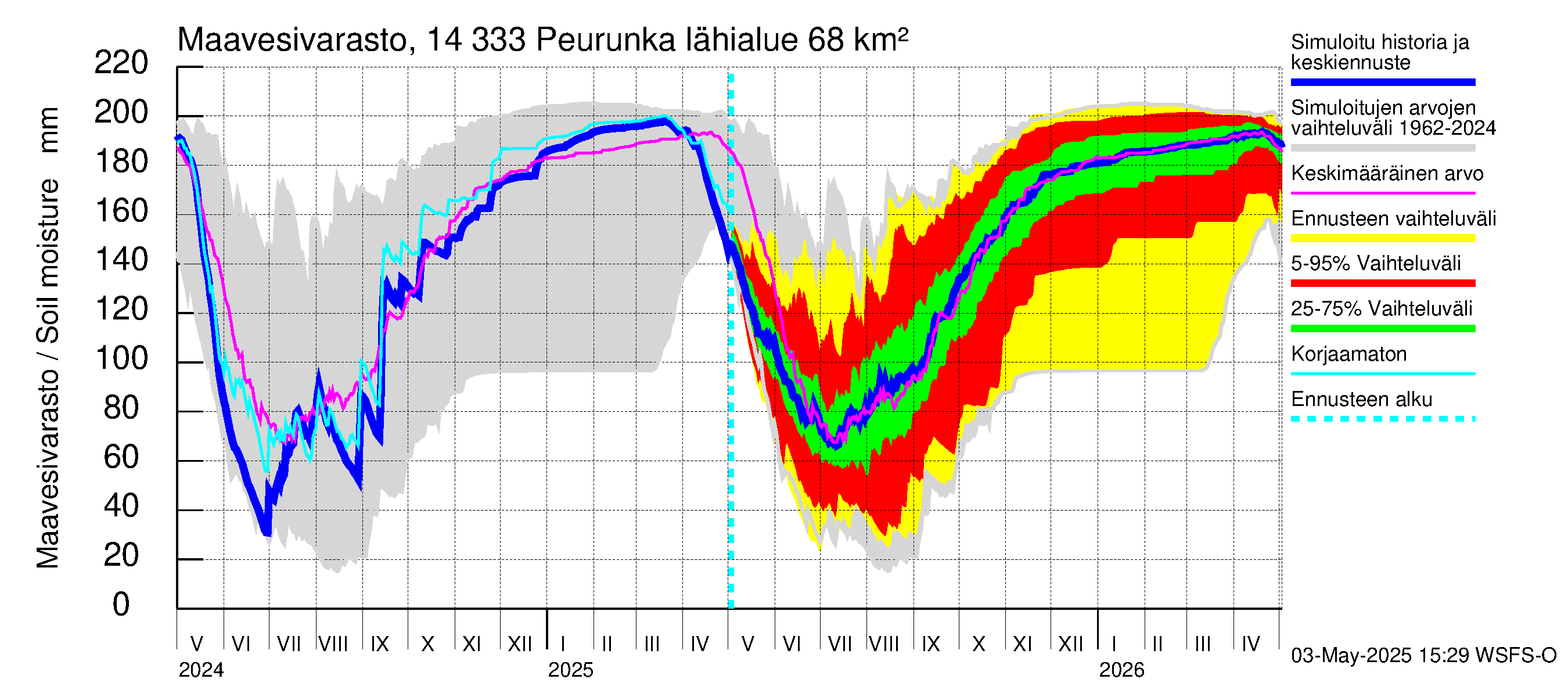 Kymijoen vesistöalue - Peurunka: Maavesivarasto