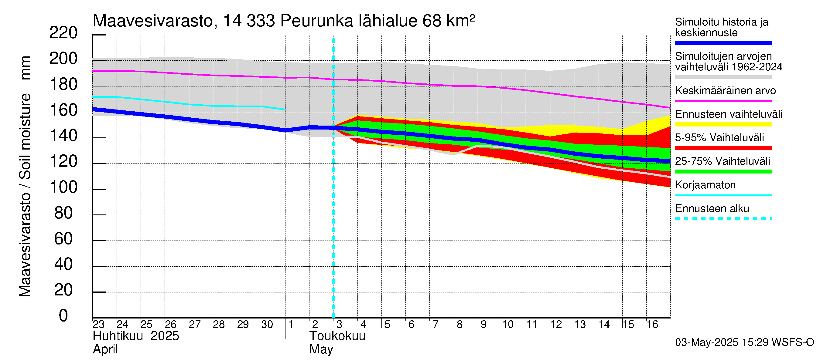 Kymijoen vesistöalue - Peurunka: Maavesivarasto