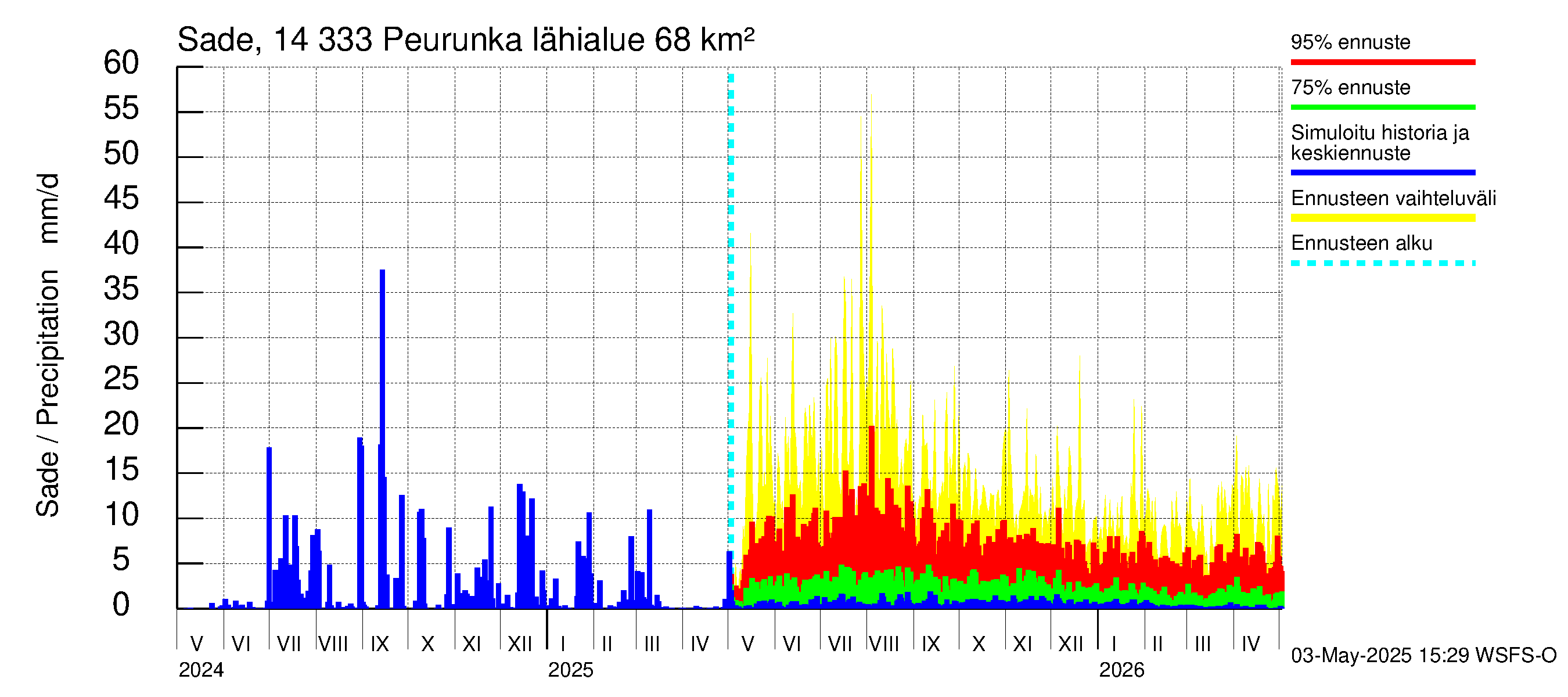 Kymijoen vesistöalue - Peurunka: Sade