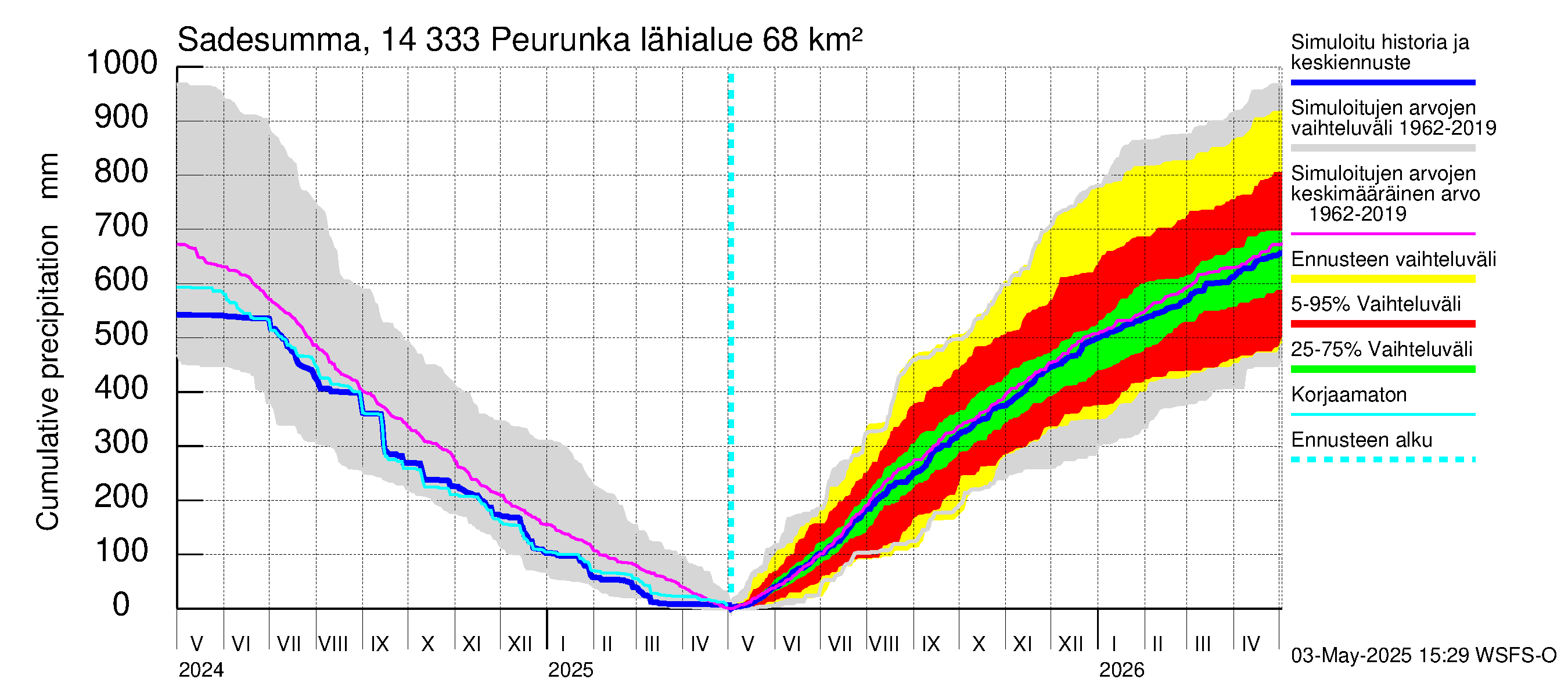 Kymijoen vesistöalue - Peurunka: Sade - summa