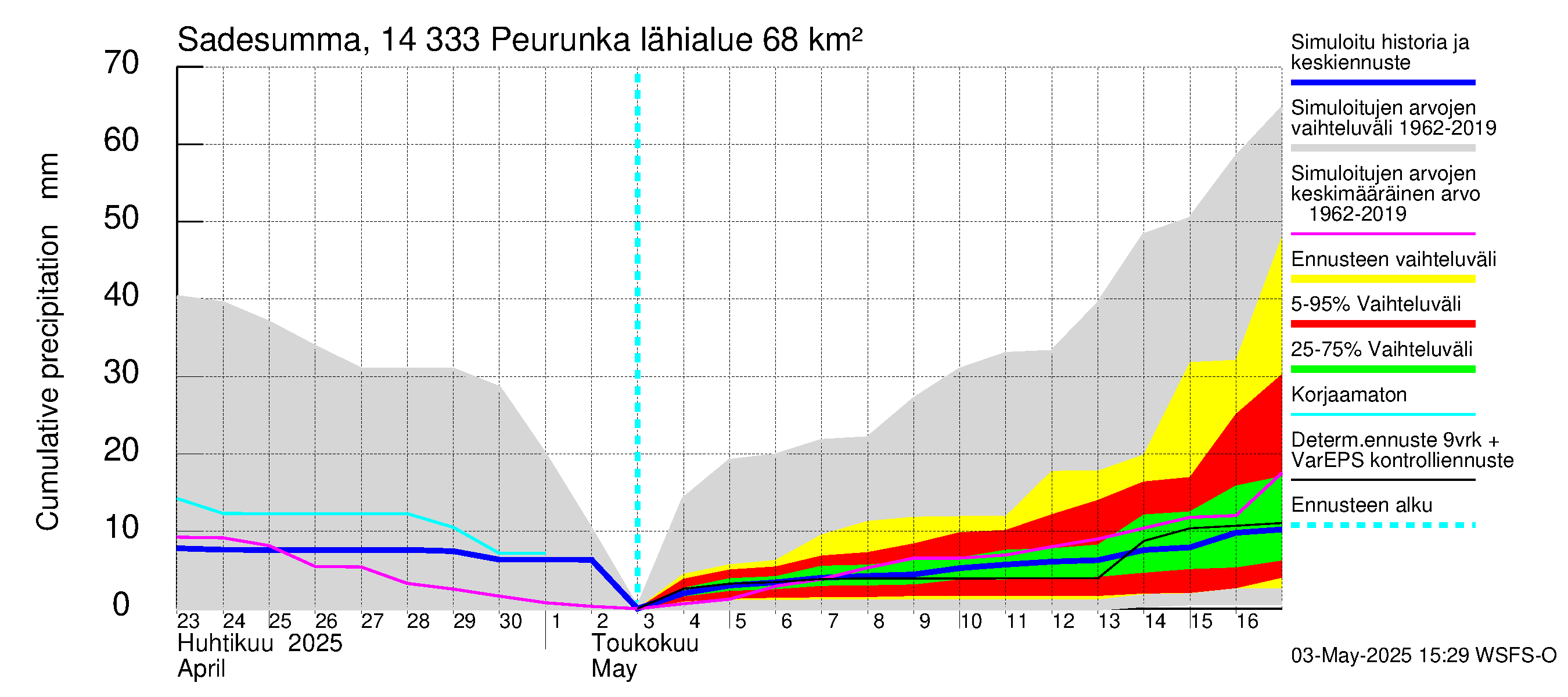 Kymijoen vesistöalue - Peurunka: Sade - summa
