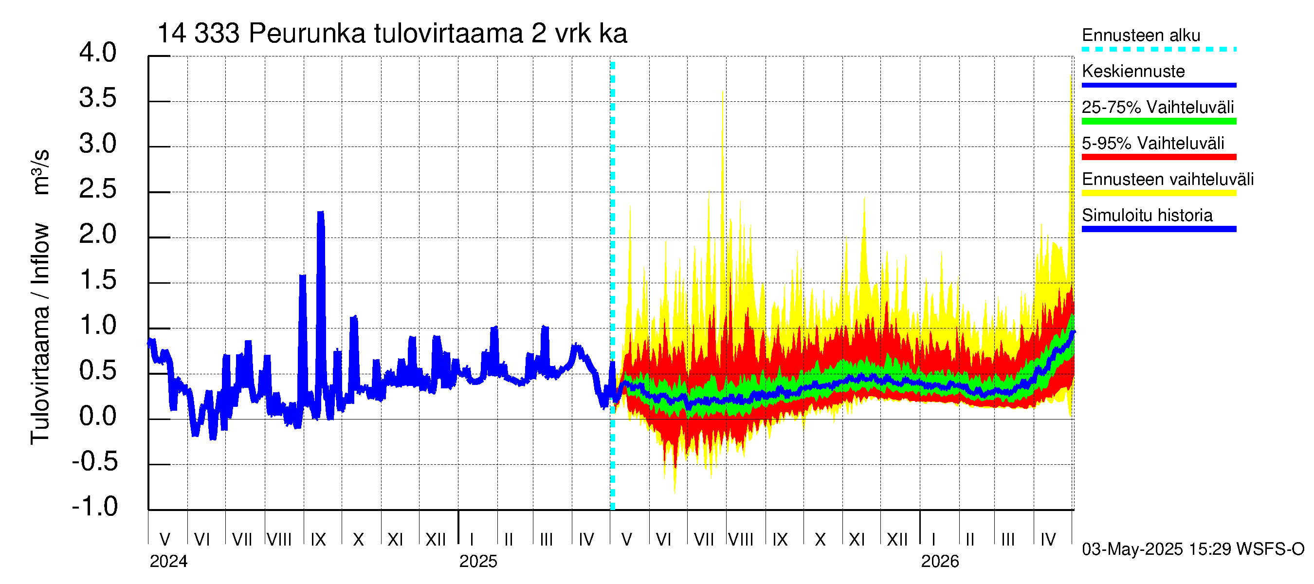 Kymijoen vesistöalue - Peurunka: Tulovirtaama (usean vuorokauden liukuva keskiarvo) - jakaumaennuste