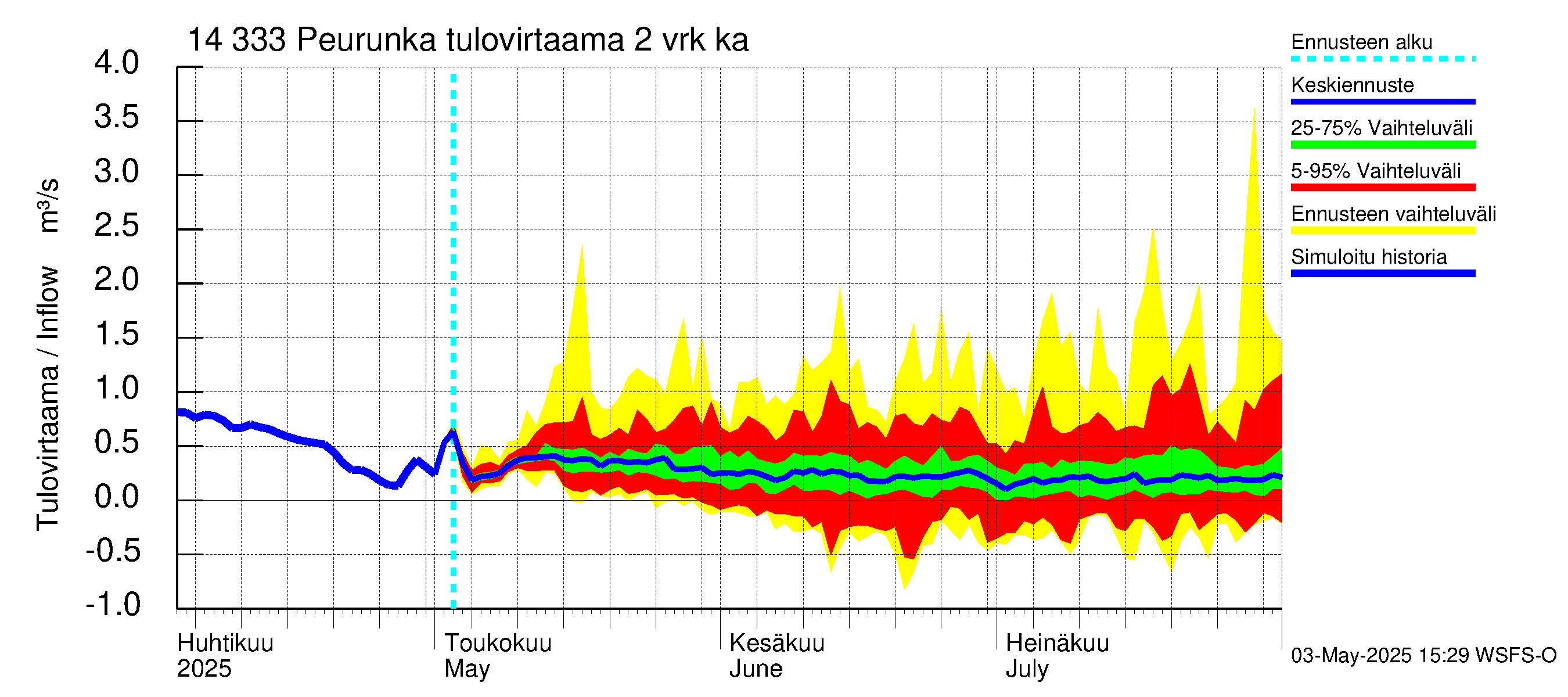 Kymijoen vesistöalue - Peurunka: Tulovirtaama (usean vuorokauden liukuva keskiarvo) - jakaumaennuste