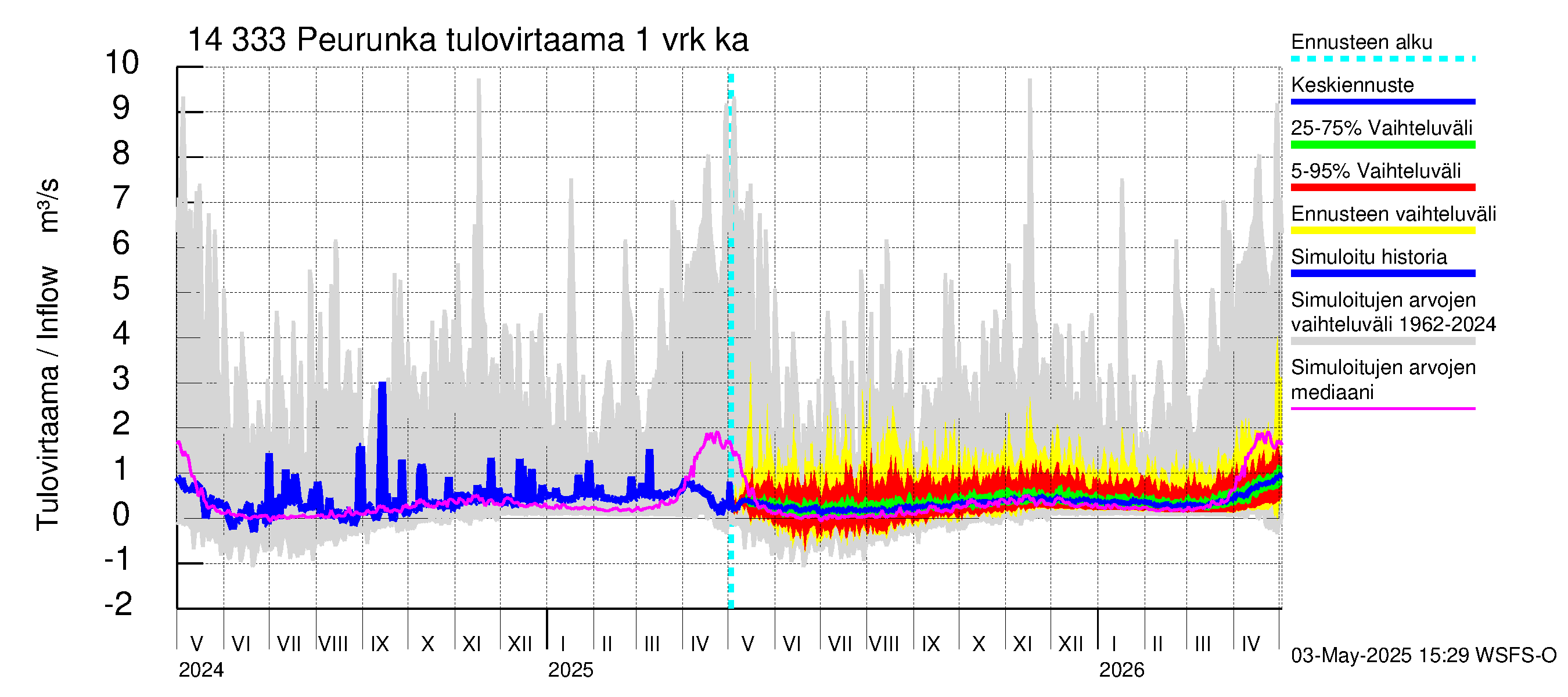 Kymijoen vesistöalue - Peurunka: Tulovirtaama - jakaumaennuste