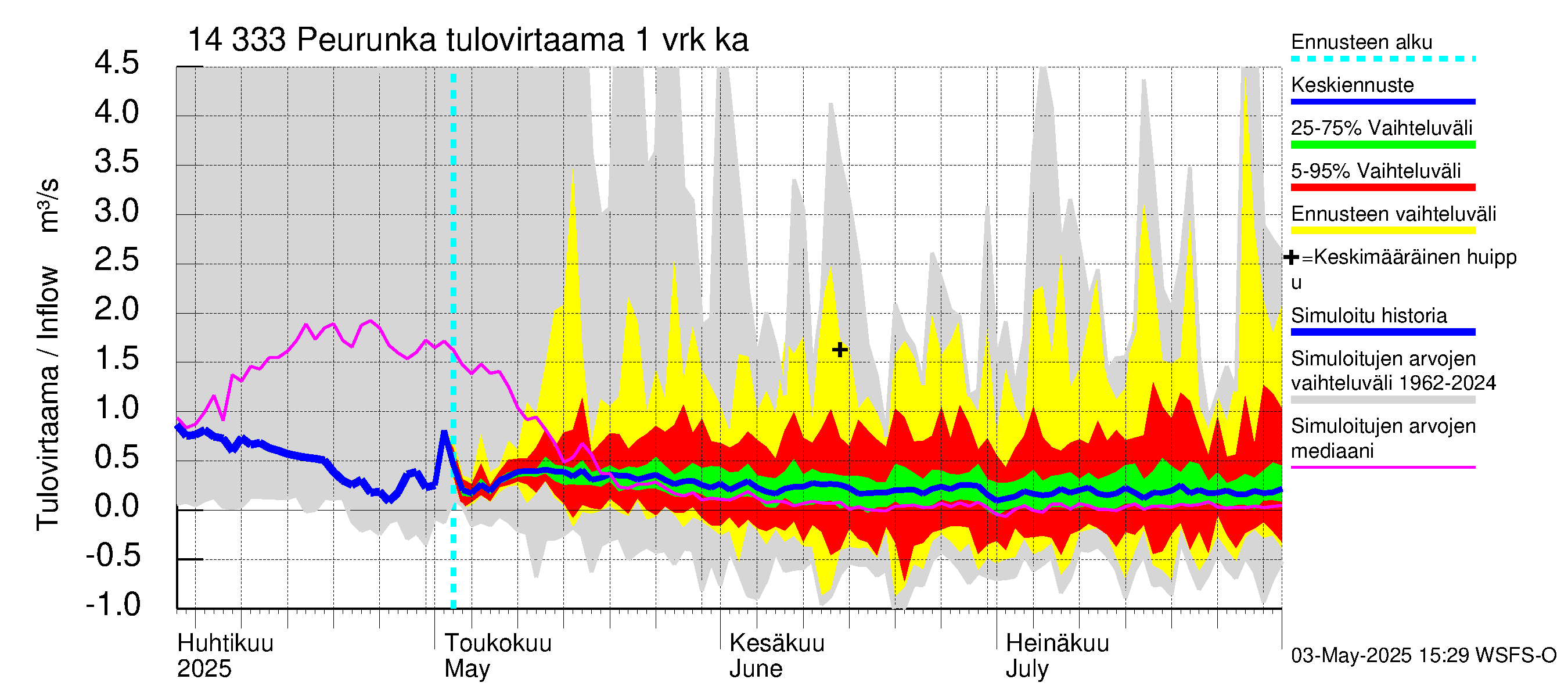 Kymijoen vesistöalue - Peurunka: Tulovirtaama - jakaumaennuste