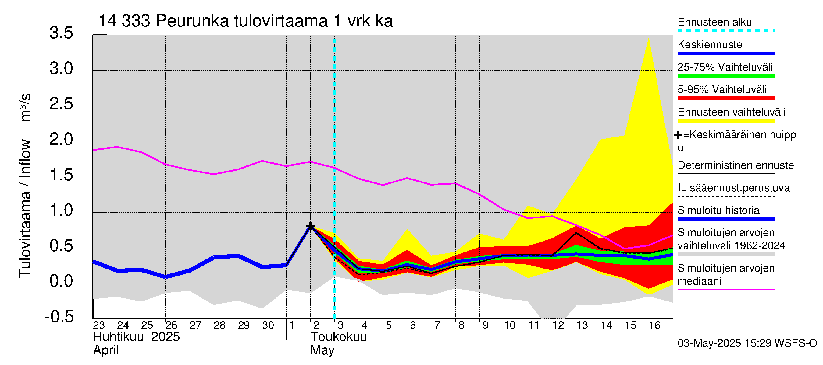 Kymijoen vesistöalue - Peurunka: Tulovirtaama - jakaumaennuste