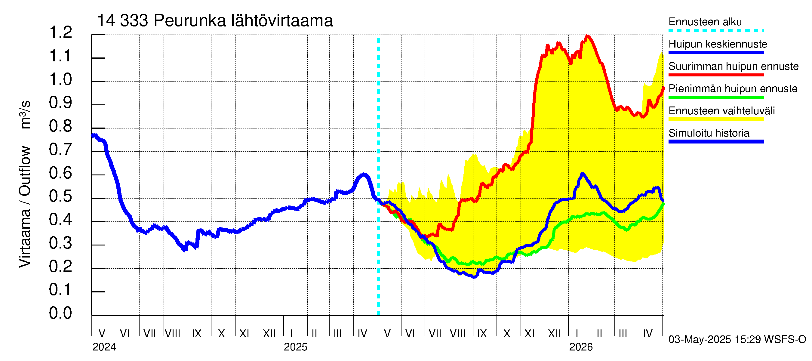 Kymijoen vesistöalue - Peurunka: Lähtövirtaama / juoksutus - huippujen keski- ja ääriennusteet
