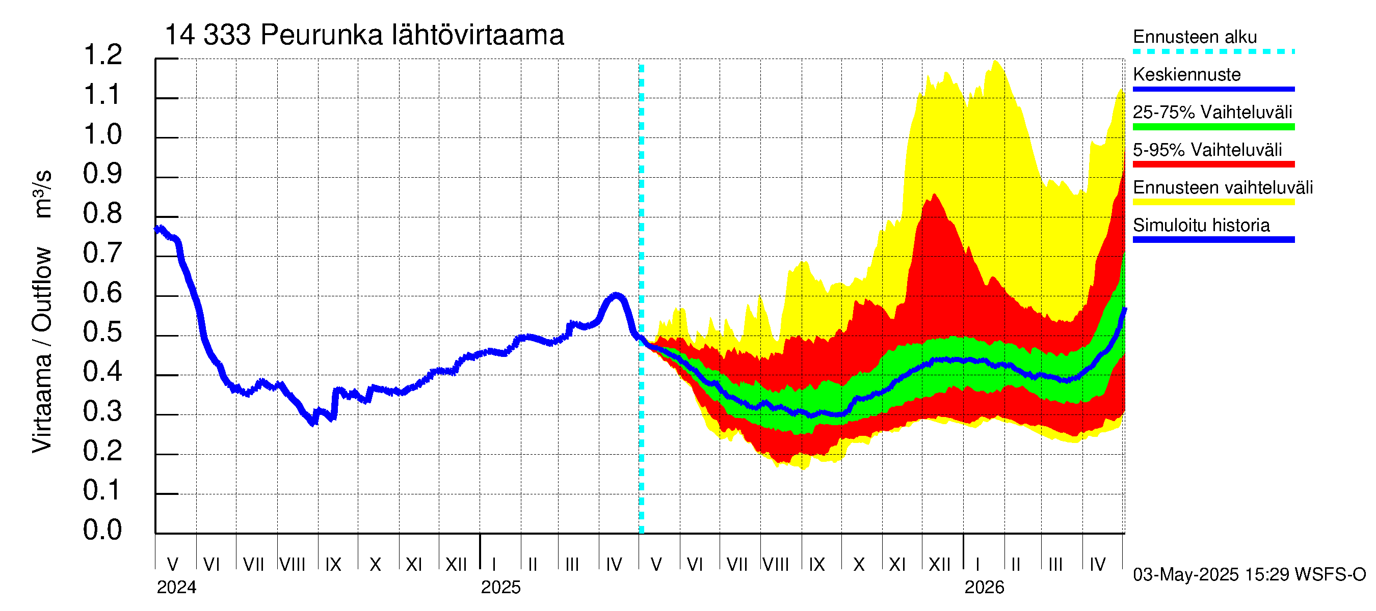 Kymijoen vesistöalue - Peurunka: Lähtövirtaama / juoksutus - jakaumaennuste