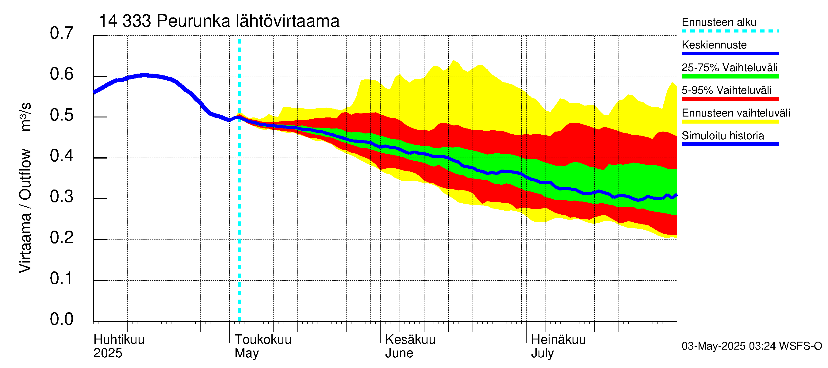Kymijoen vesistöalue - Peurunka: Lähtövirtaama / juoksutus - jakaumaennuste