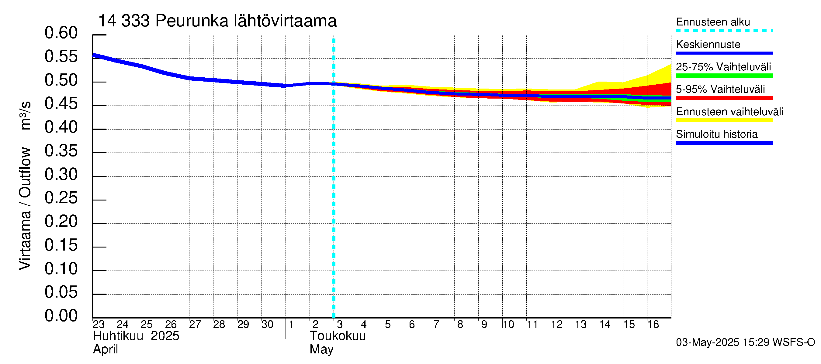 Kymijoen vesistöalue - Peurunka: Lähtövirtaama / juoksutus - jakaumaennuste