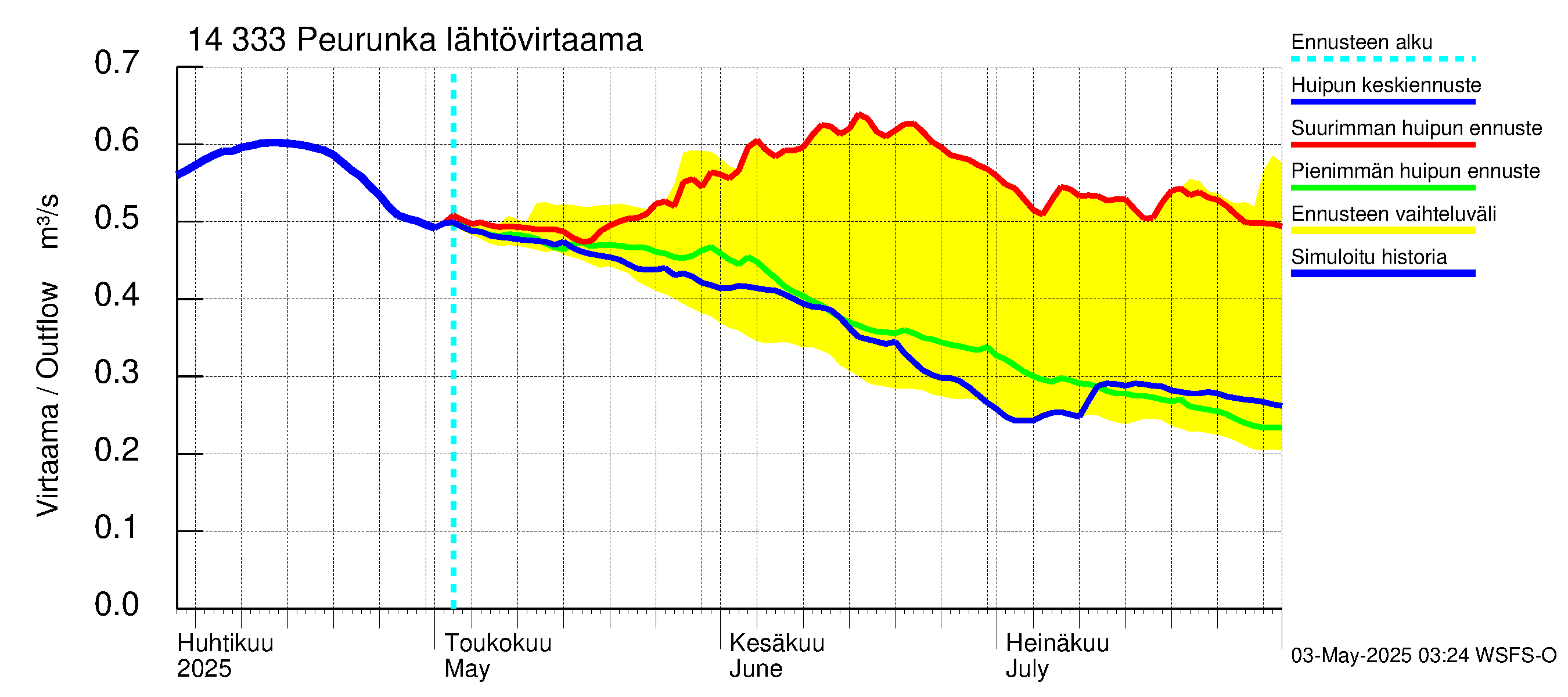 Kymijoen vesistöalue - Peurunka: Lähtövirtaama / juoksutus - huippujen keski- ja ääriennusteet