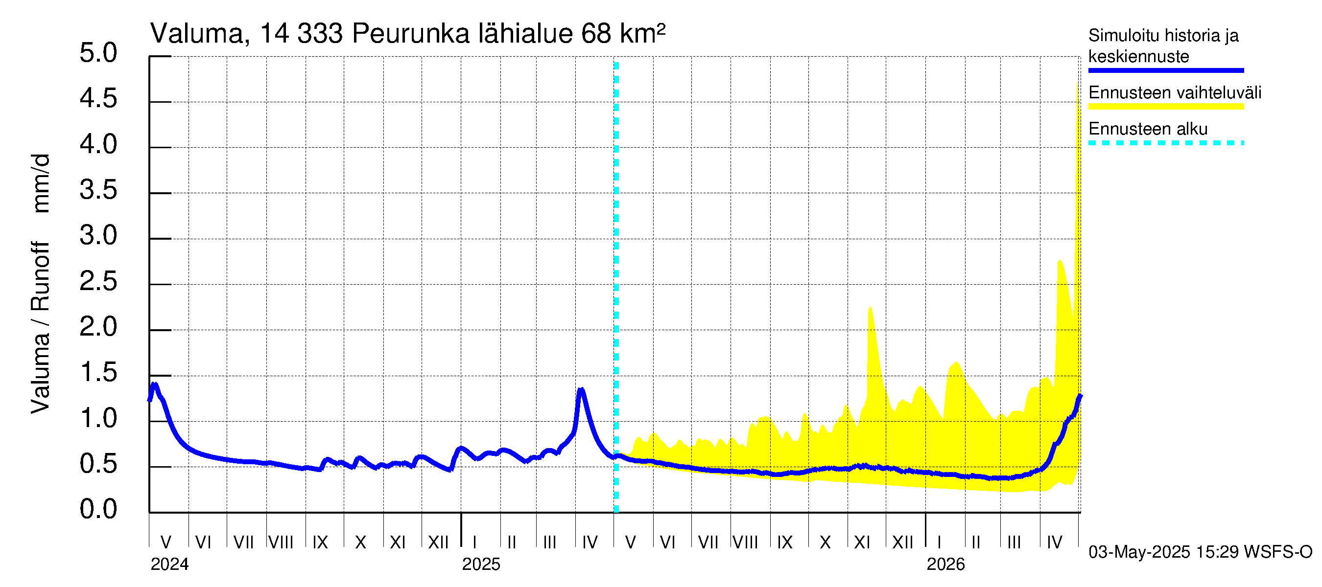 Kymijoen vesistöalue - Peurunka: Valuma
