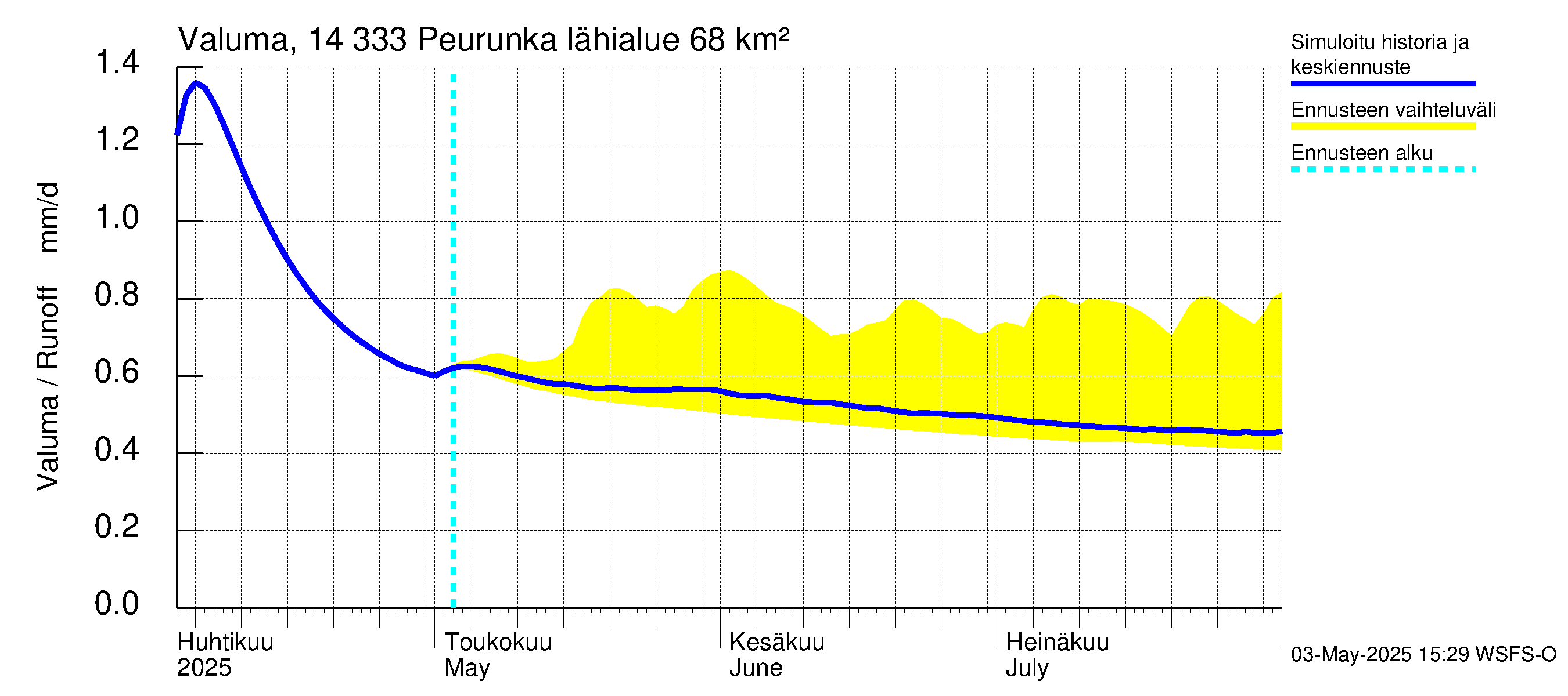 Kymijoen vesistöalue - Peurunka: Valuma
