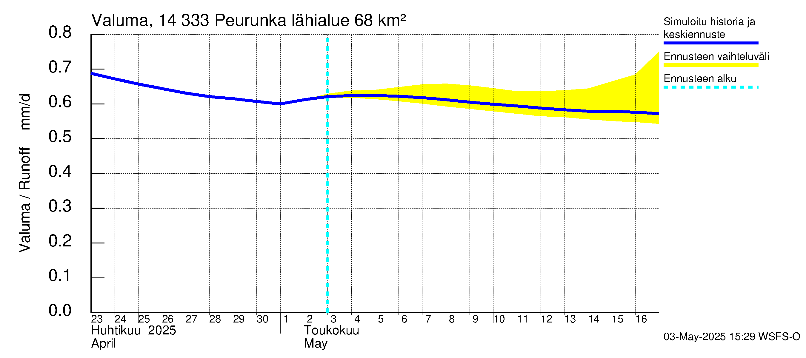 Kymijoen vesistöalue - Peurunka: Valuma