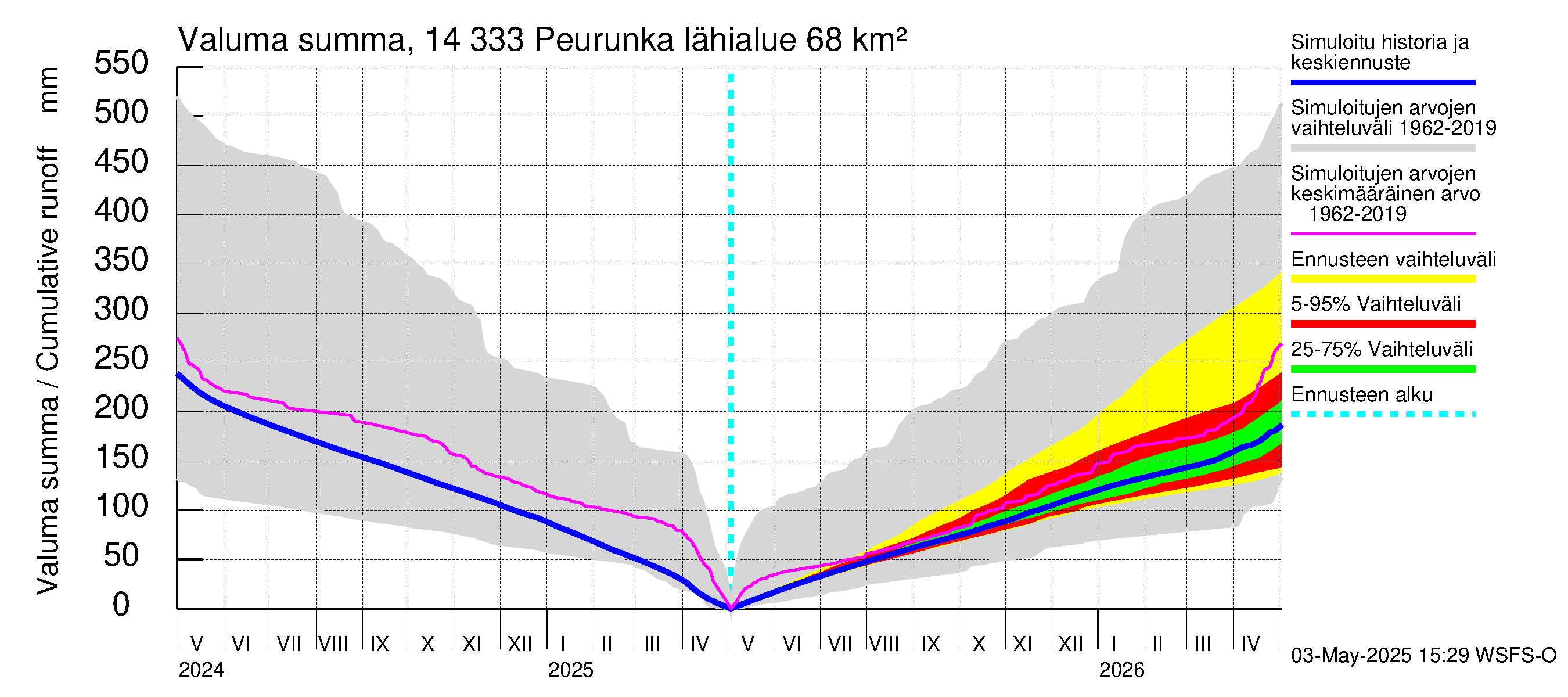 Kymijoen vesistöalue - Peurunka: Valuma - summa