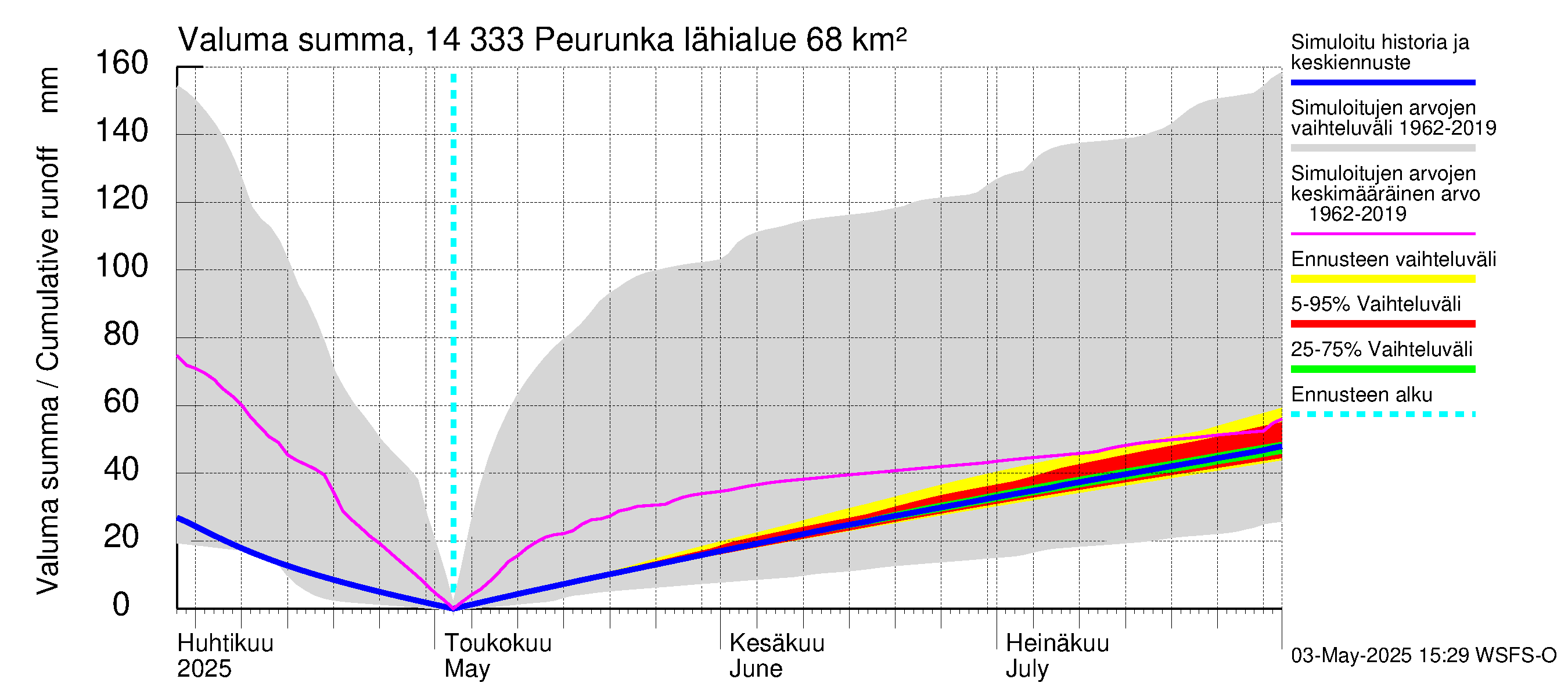 Kymijoen vesistöalue - Peurunka: Valuma - summa