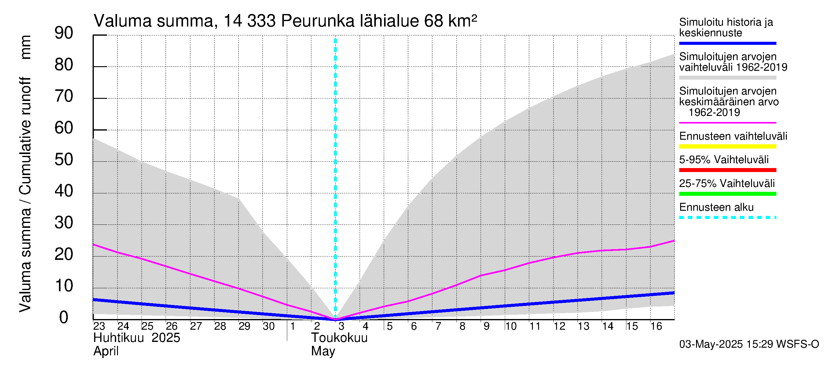 Kymijoen vesistöalue - Peurunka: Valuma - summa
