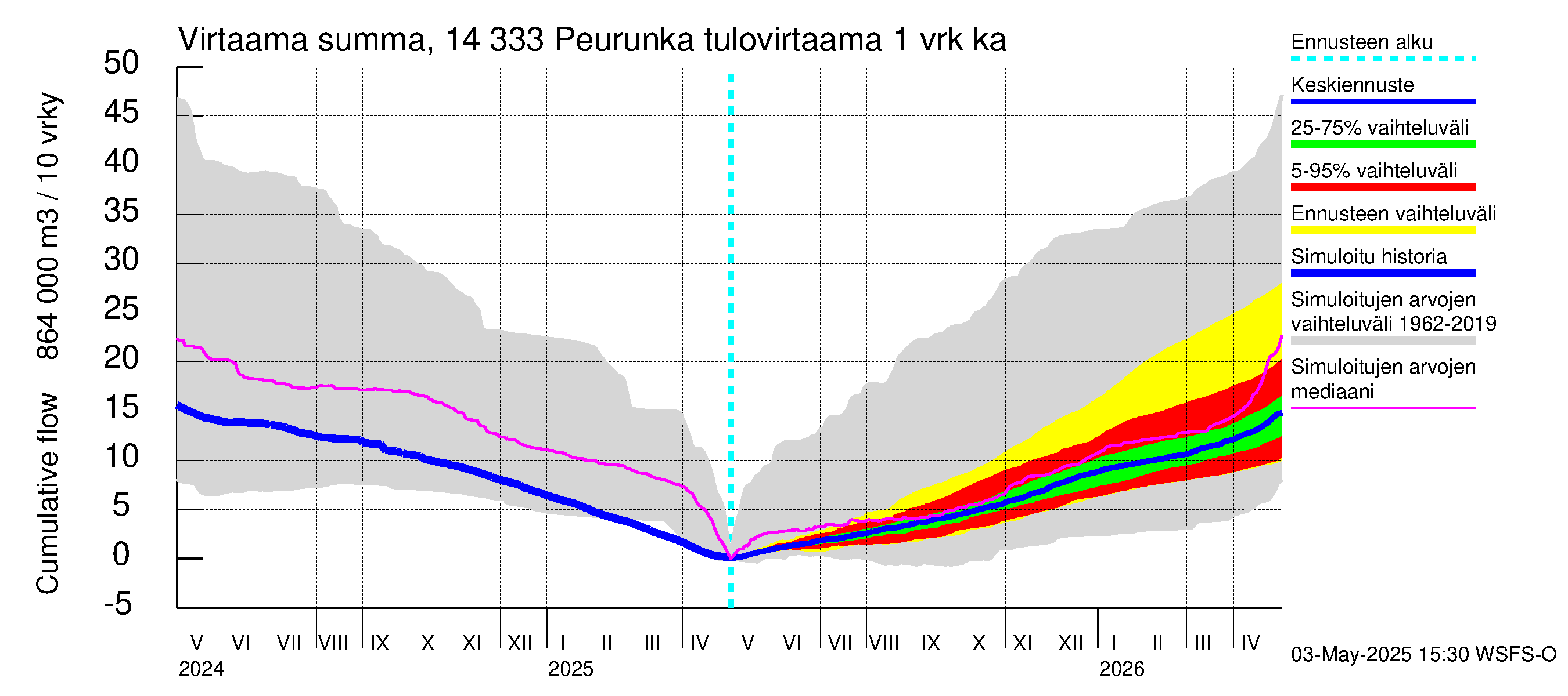 Kymijoen vesistöalue - Peurunka: Tulovirtaama - summa
