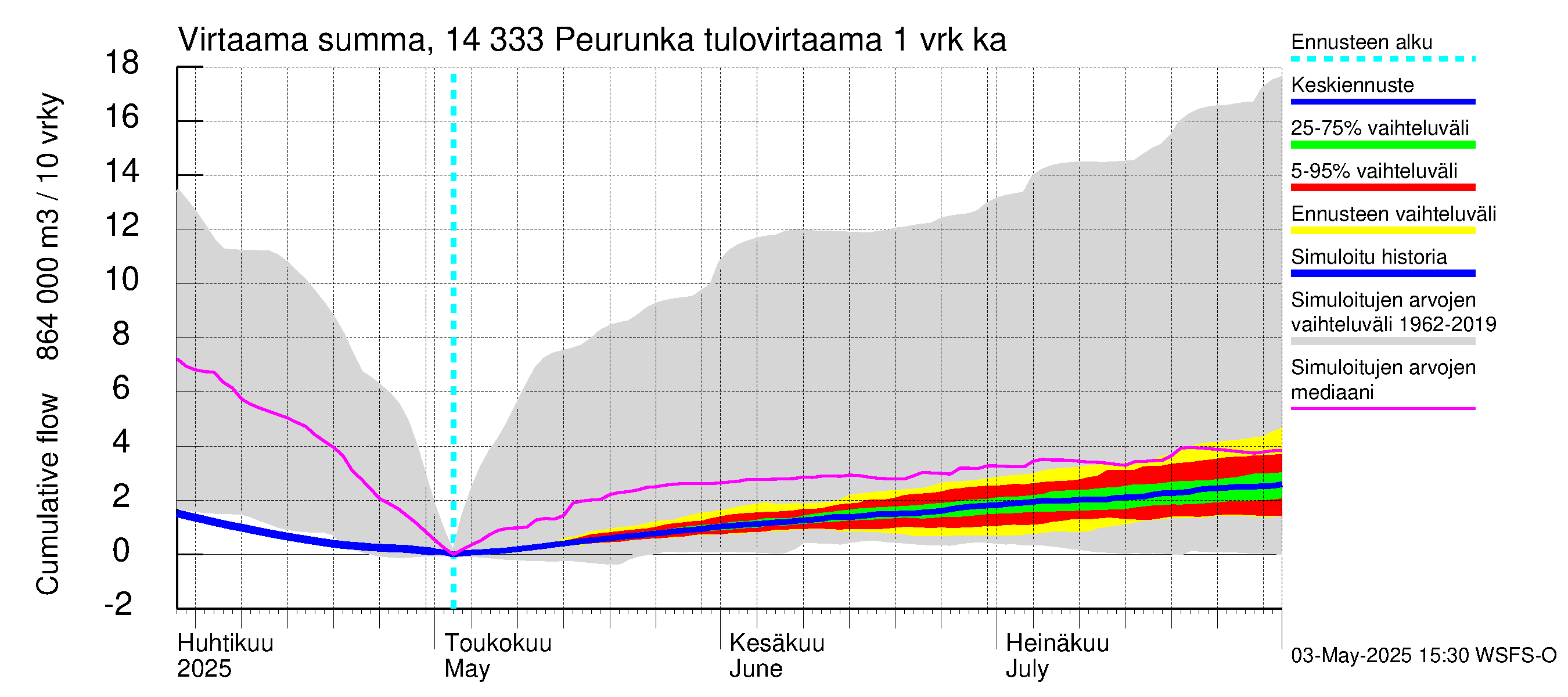 Kymijoen vesistöalue - Peurunka: Tulovirtaama - summa