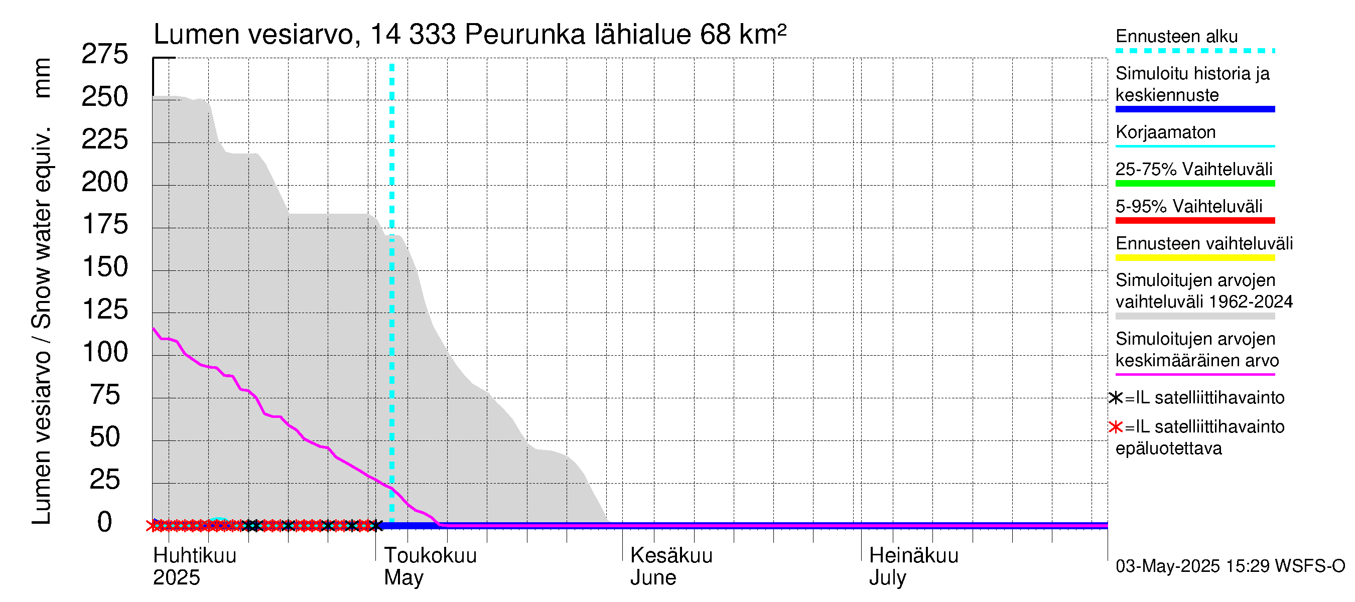 Kymijoen vesistöalue - Peurunka: Lumen vesiarvo